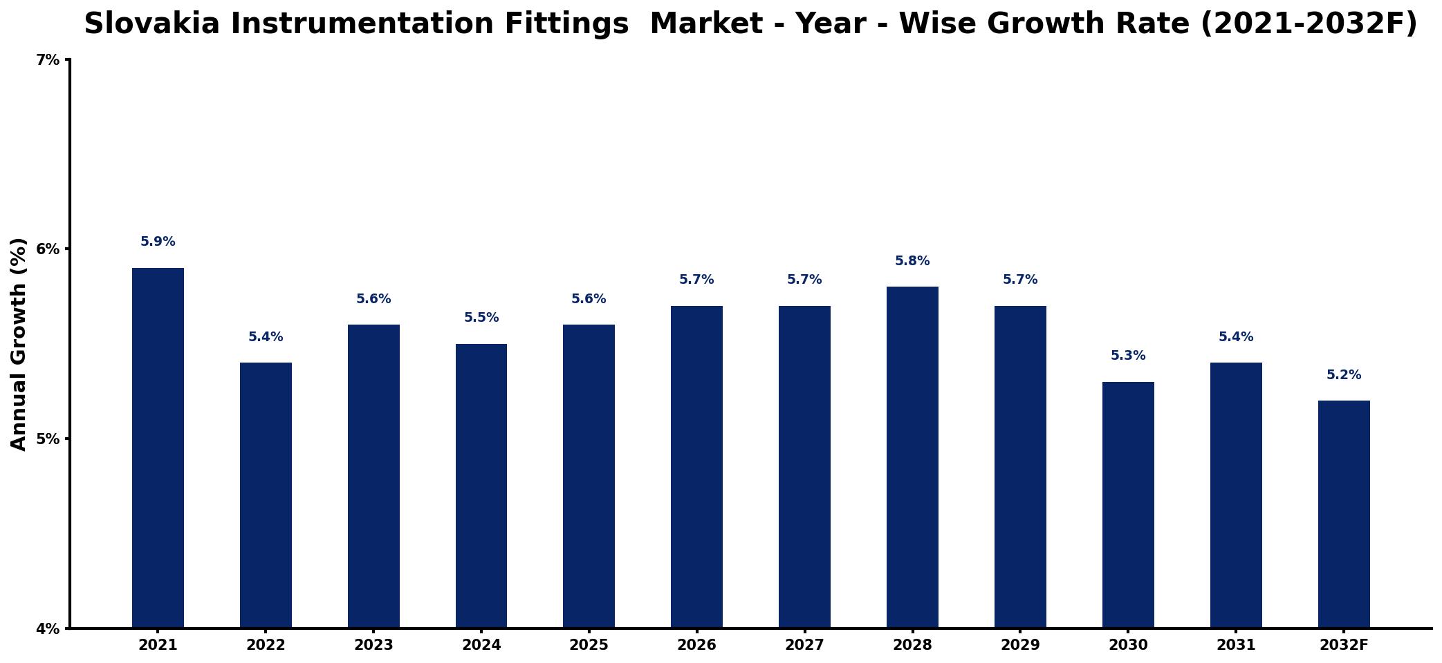 Slovakia Instrumentation Fittings Market Year-wise Growth Rate and Key Drivers