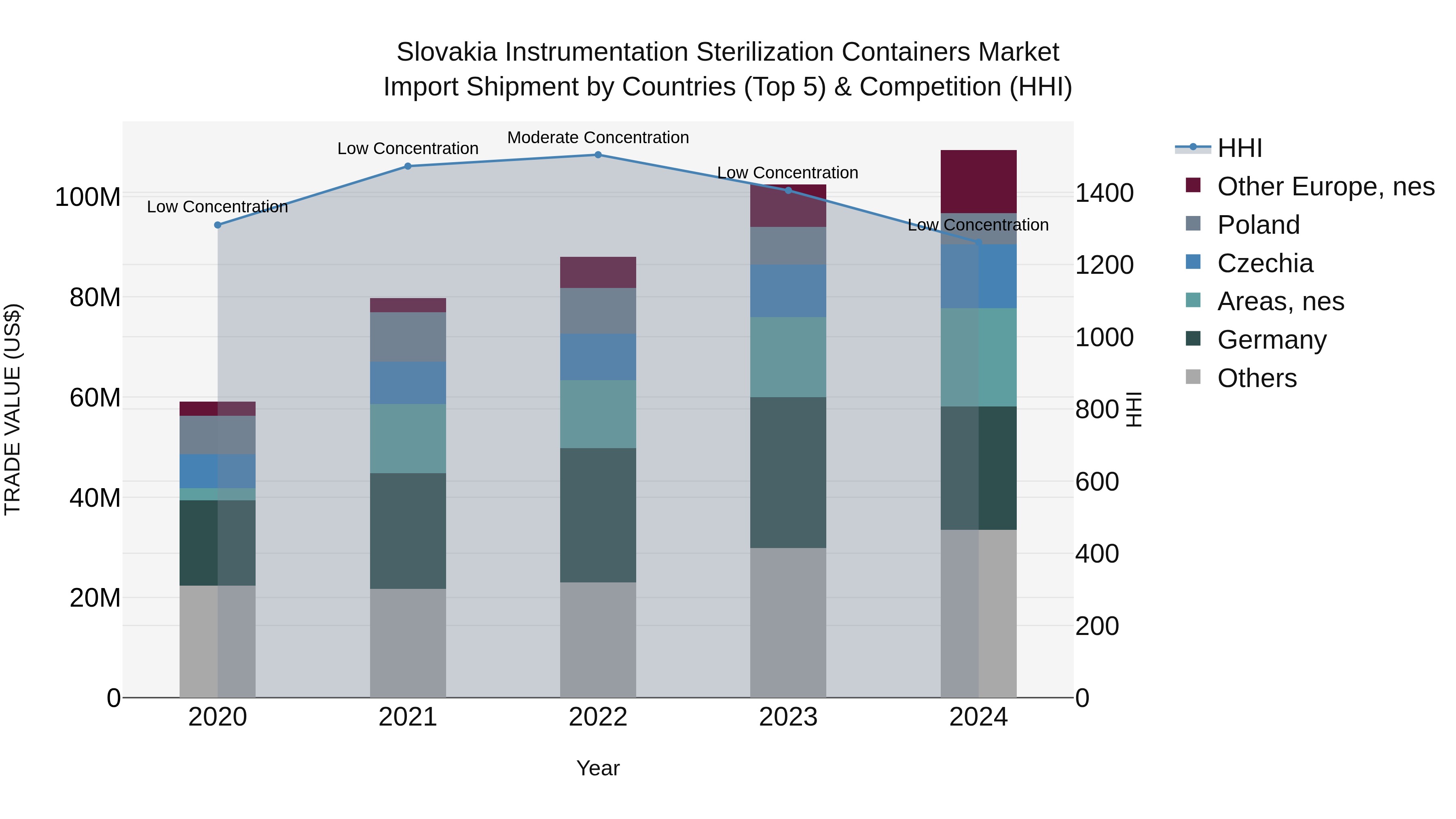 Slovakia Instrumentation Sterilization Containers Market Top 5 Importing Countries and Market Competition (HHI) Analysis
