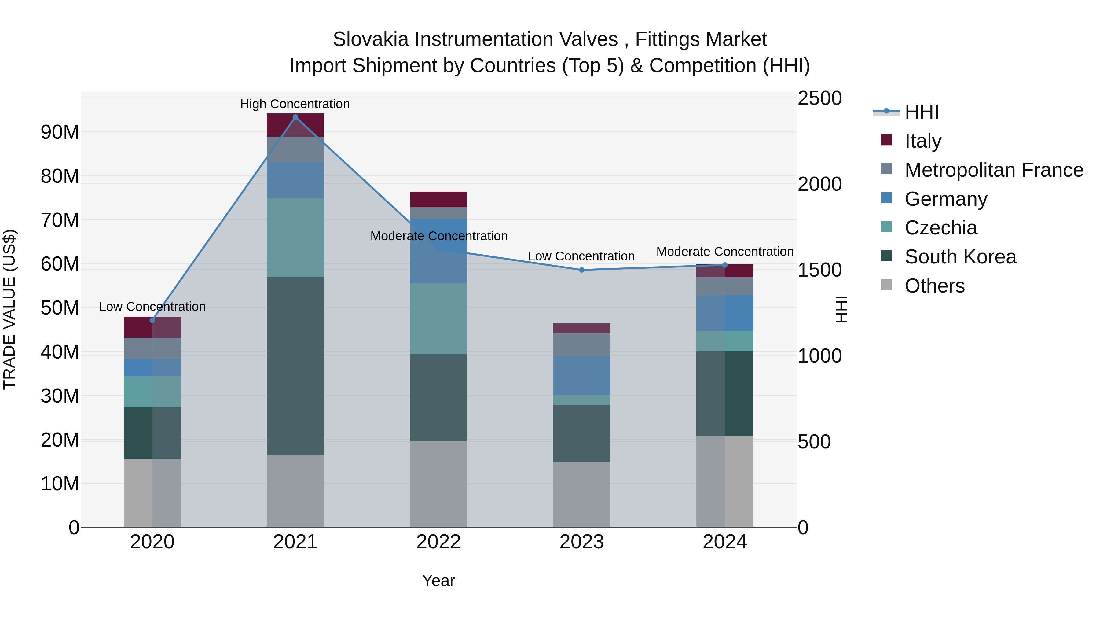Slovakia Instrumentation Valves Fittings Market Top 5 Importing Countries and Market Competition (HHI) Analysis