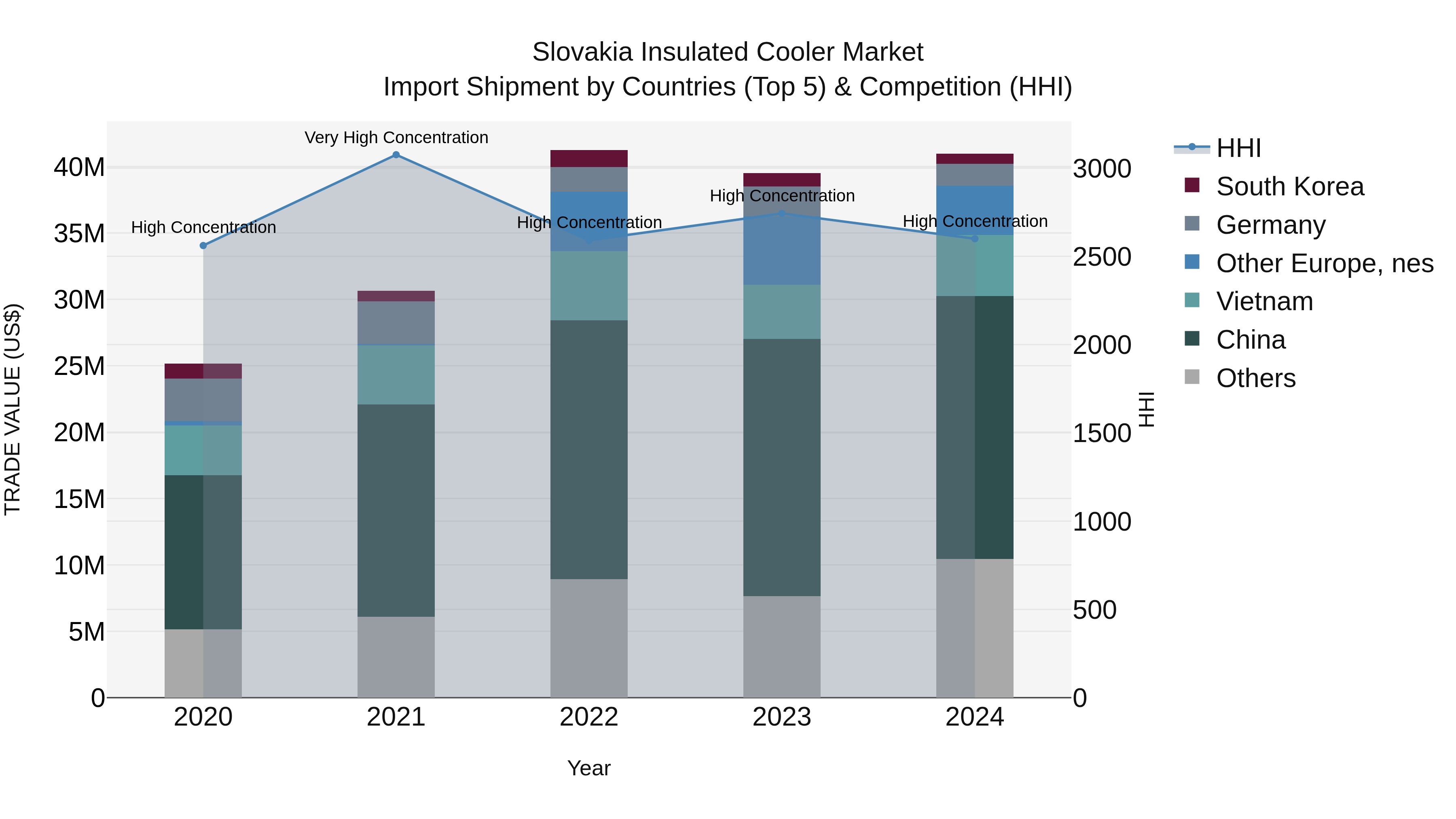 Slovakia Insulated Cooler Market Top 5 Importing Countries and Market Competition (HHI) Analysis
