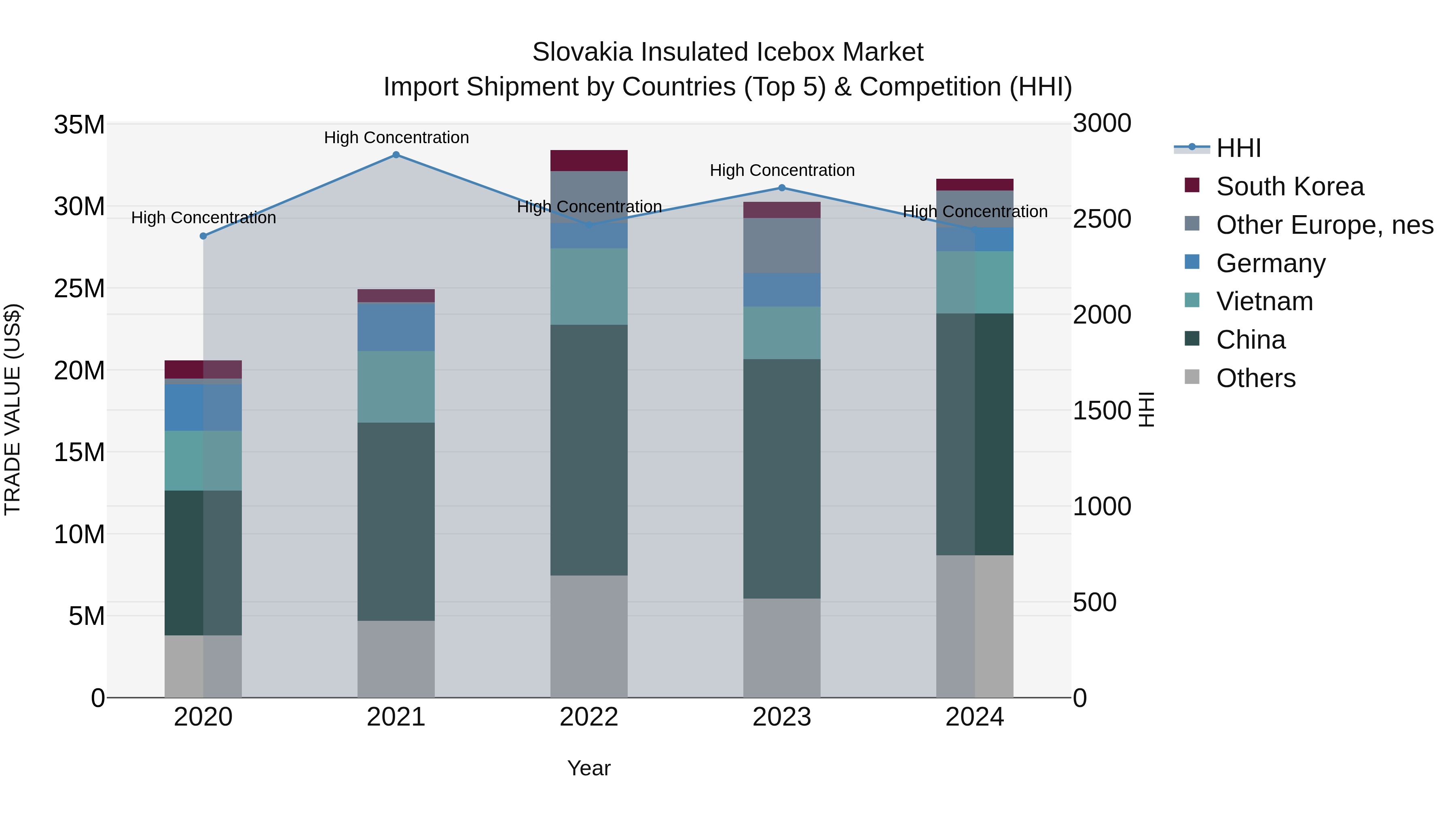 Slovakia Insulated Icebox Market Top 5 Importing Countries and Market Competition (HHI) Analysis