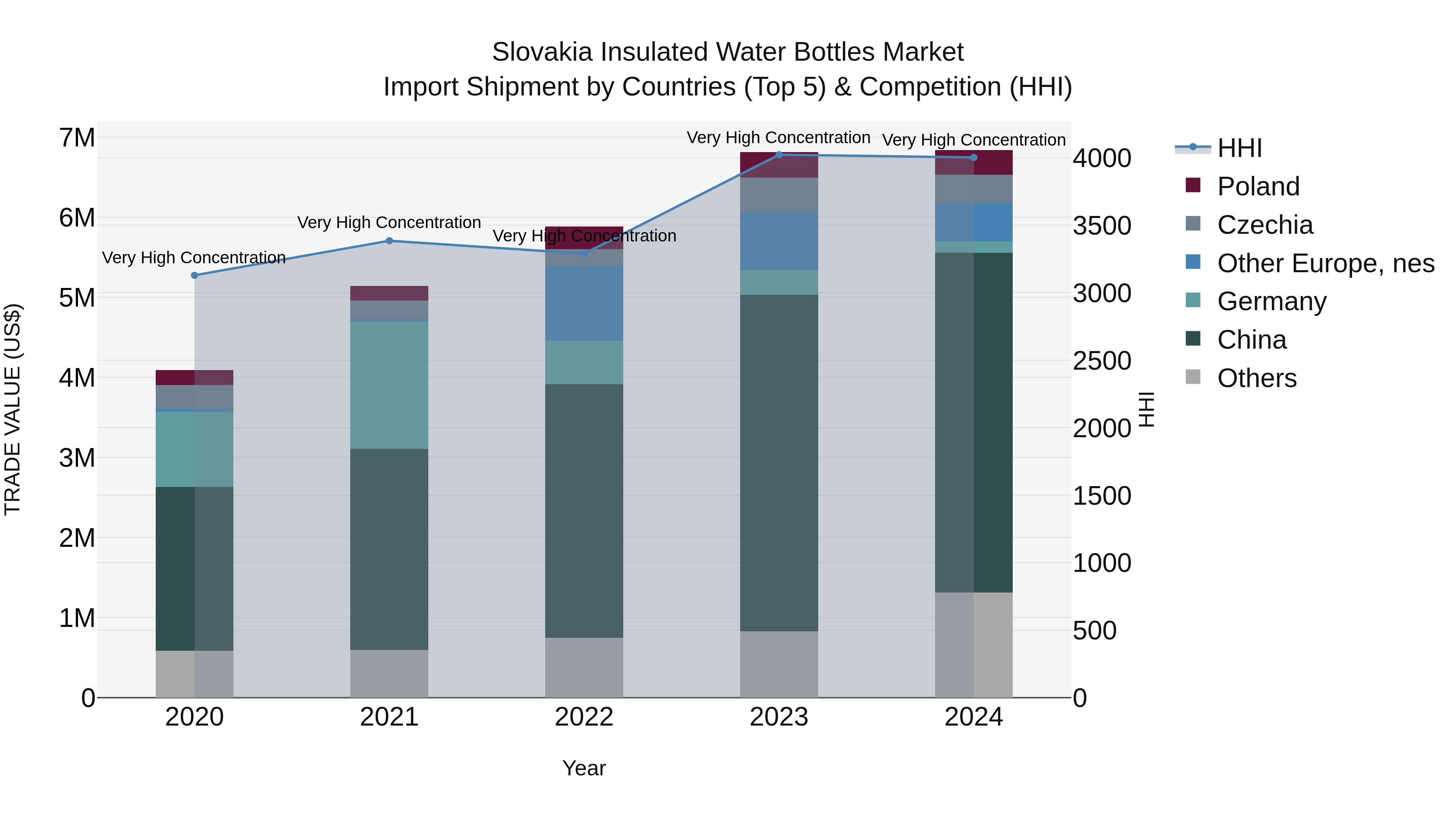 Slovakia Insulated Water Bottles Market Top 5 Importing Countries and Market Competition (HHI) Analysis