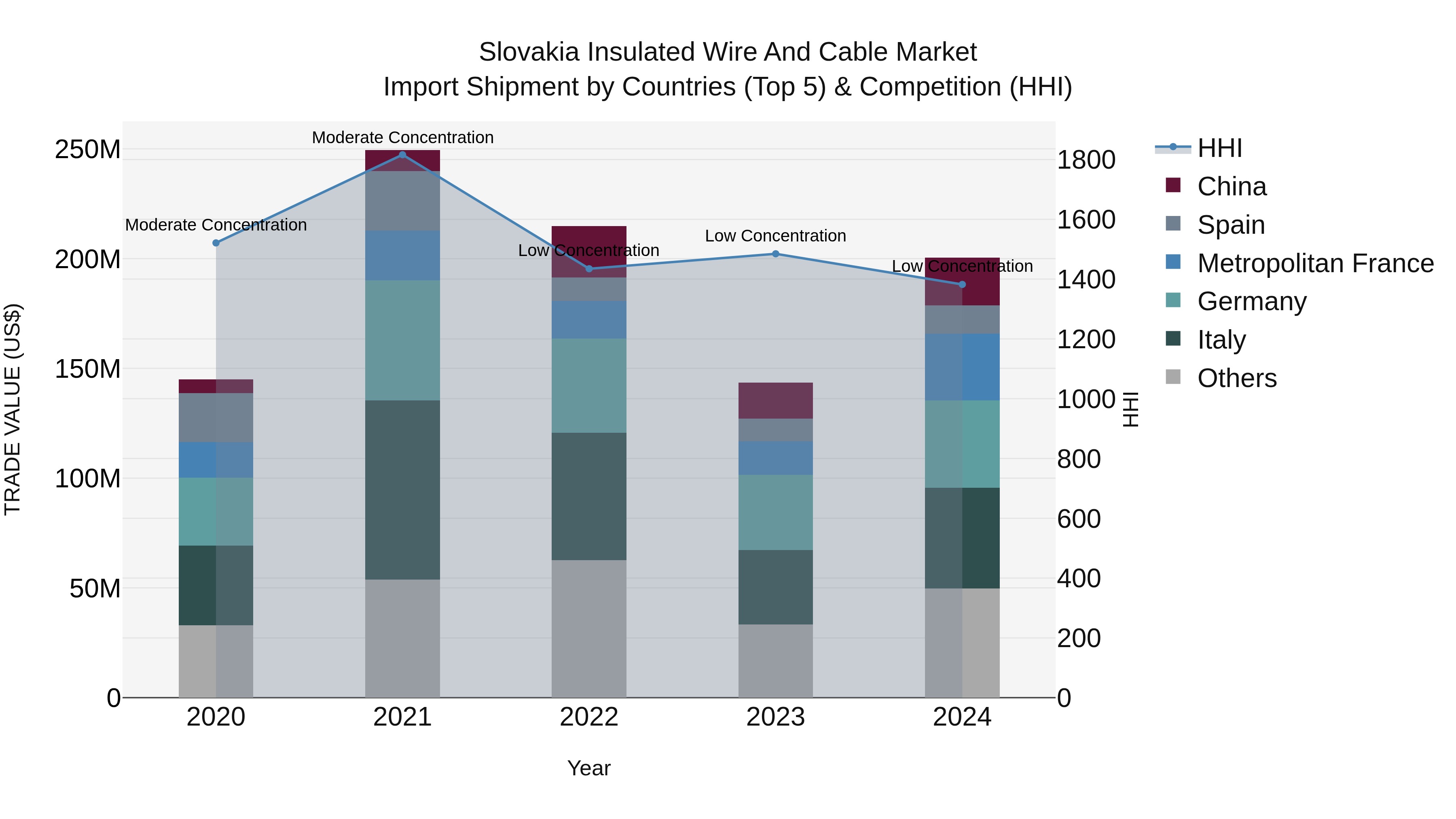 Slovakia Insulated Wire And Cable Market Top 5 Importing Countries and Market Competition (HHI) Analysis