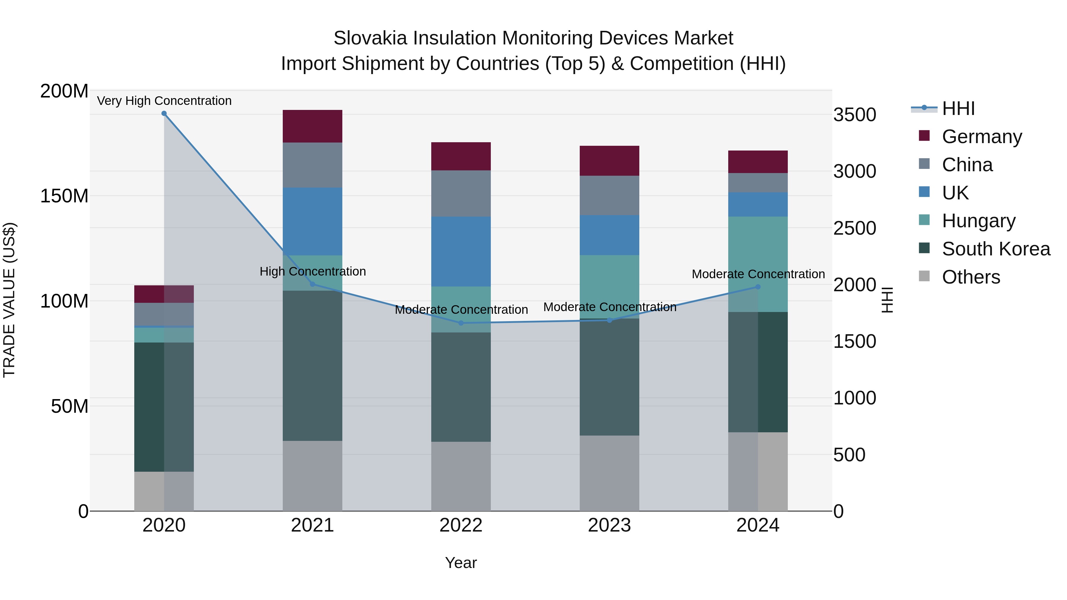 Slovakia Insulation Monitoring Devices Market Top 5 Importing Countries and Market Competition (HHI) Analysis