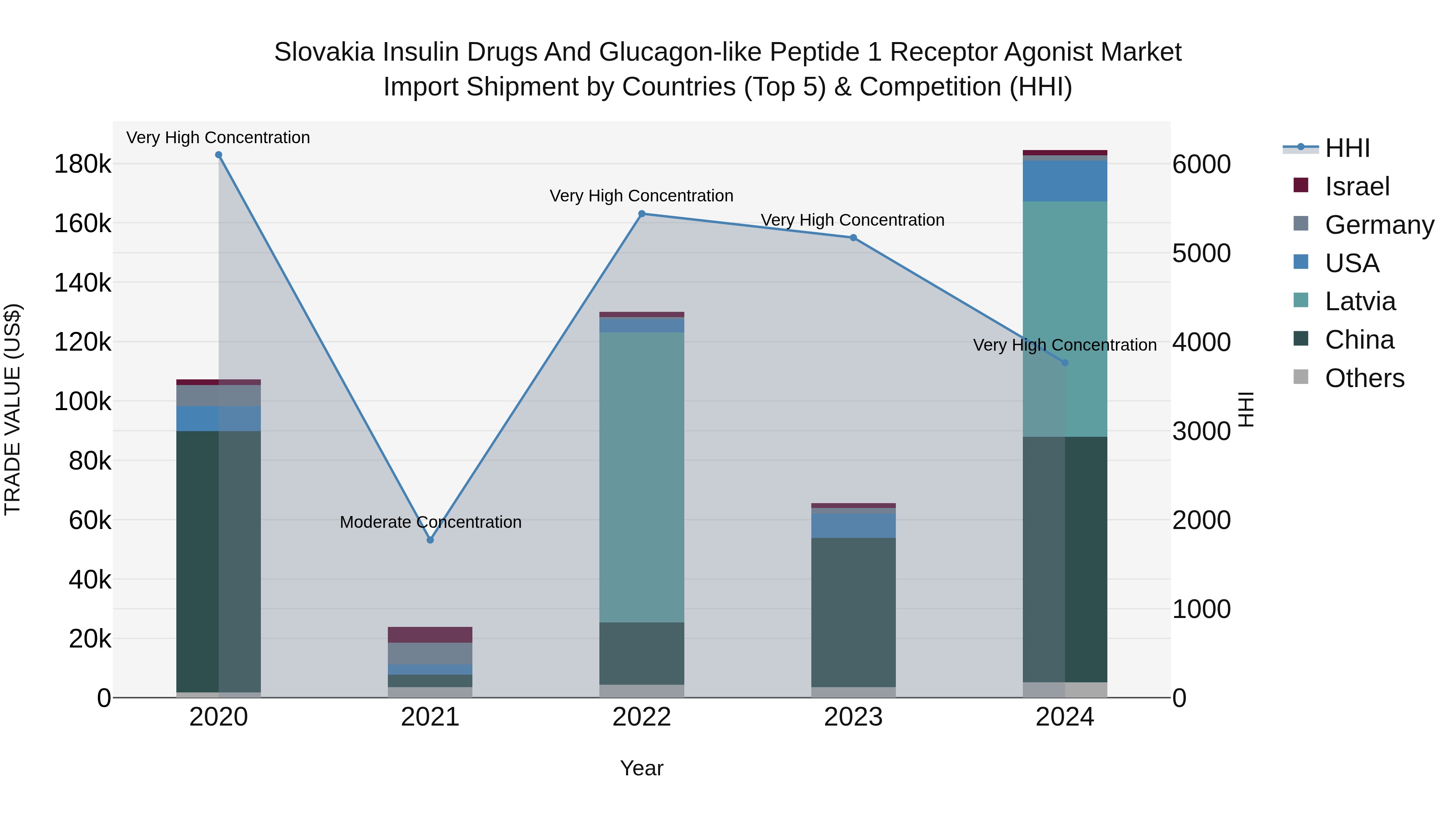 Slovakia Insulin Drugs And Glucagon Like Peptide 1 Receptor Agonist Market Top 5 Importing Countries and Market Competition (HHI) Analysis