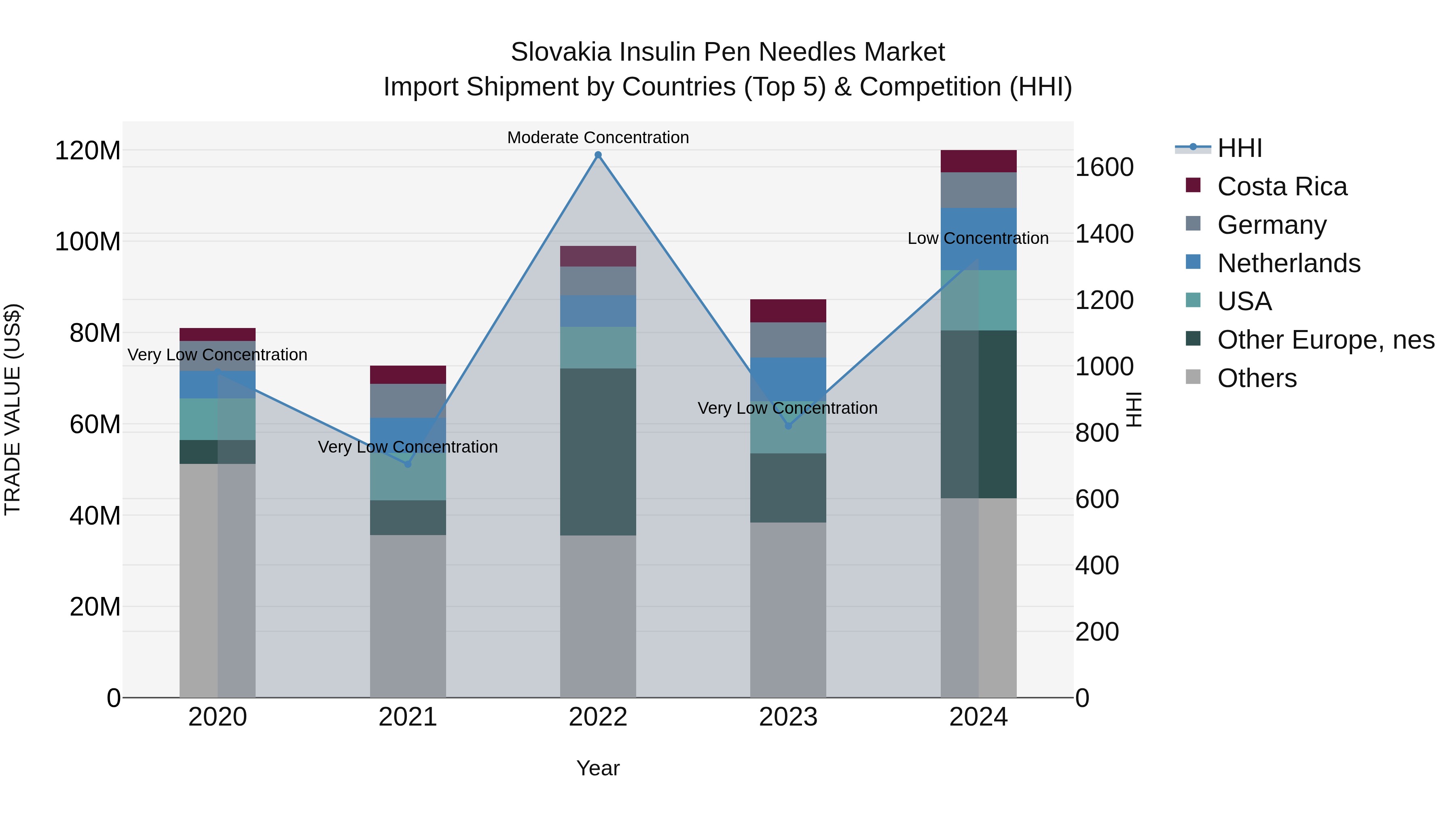 Slovakia Insulin Pen Needles Market Top 5 Importing Countries and Market Competition (HHI) Analysis