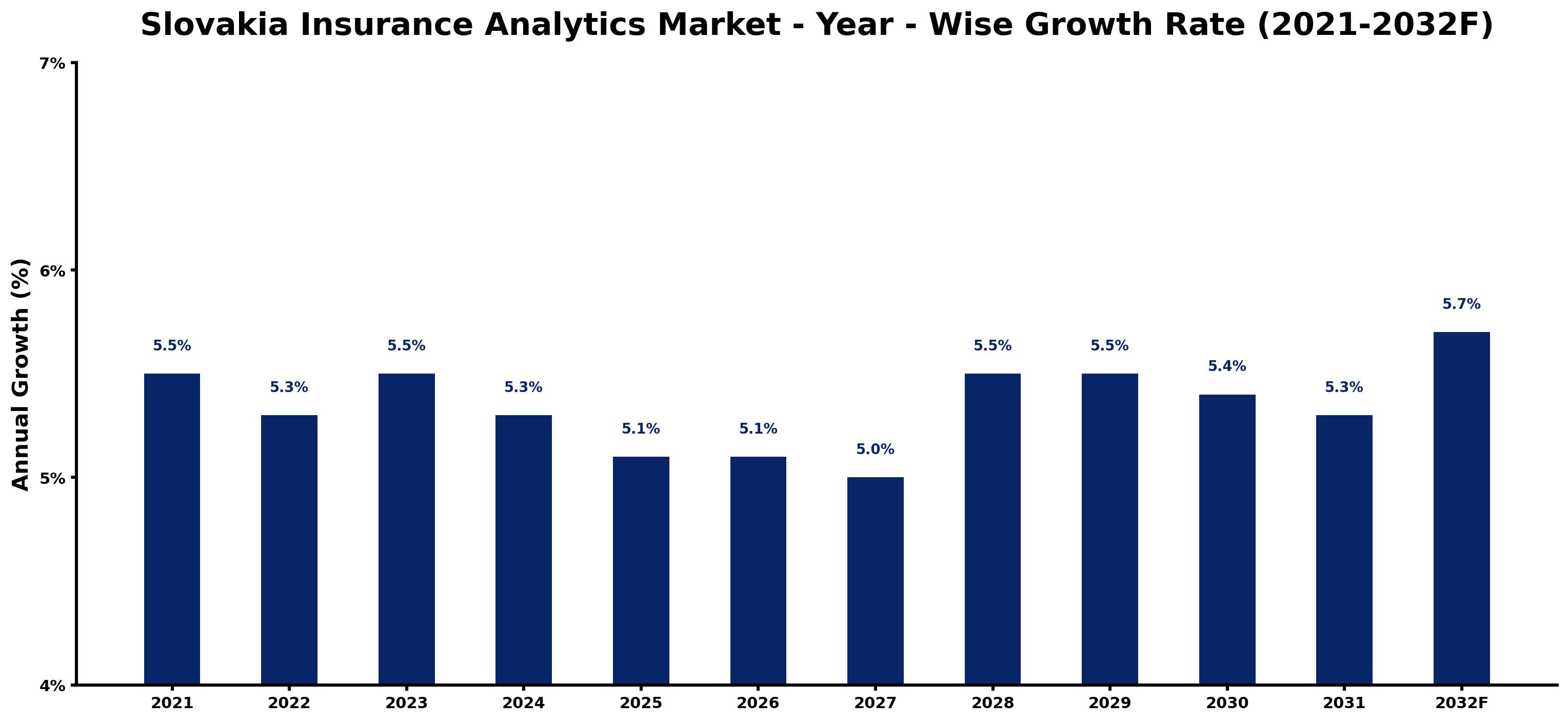 Slovakia Insurance Analytics Market Year-wise Growth Rate and Key Drivers