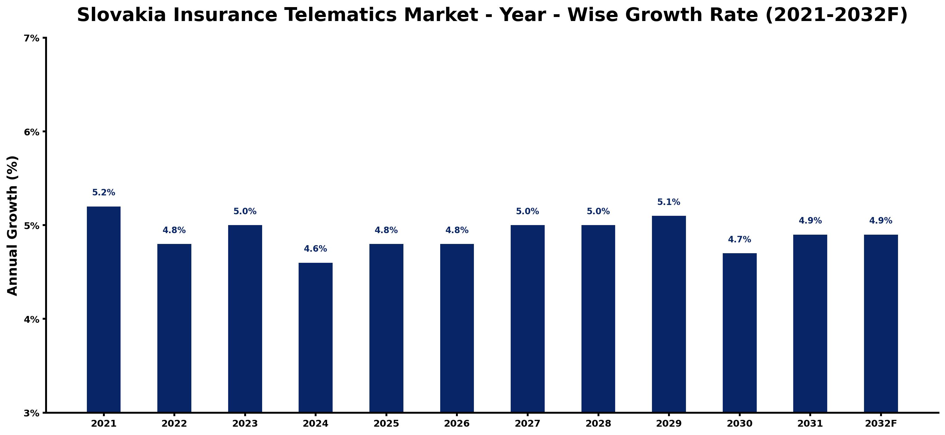 Slovakia Insurance Telematics Market Year-wise Growth Rate and Key Drivers