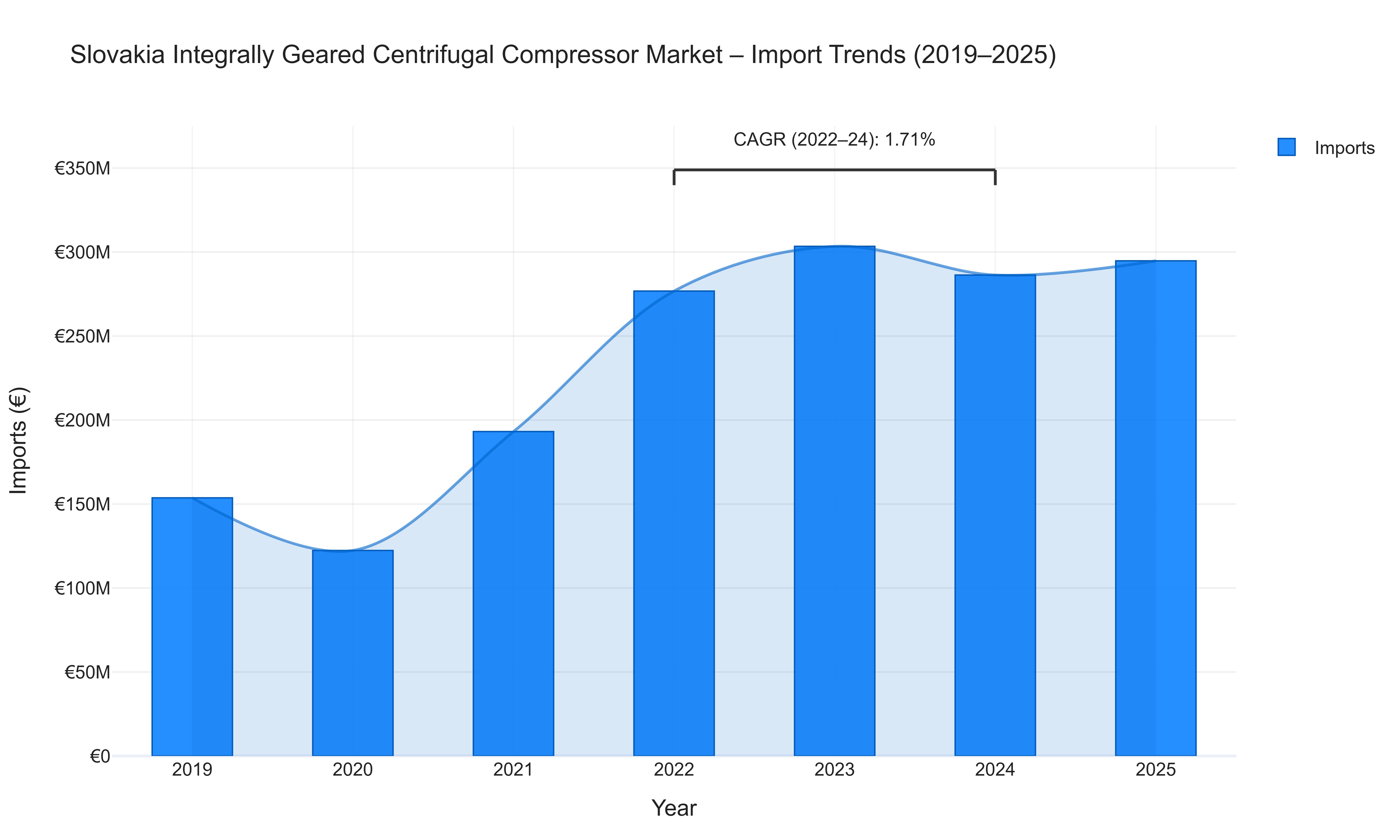Slovakia Integrally Geared Centrifugal Compressor Market - Import Trends (2019-2025)