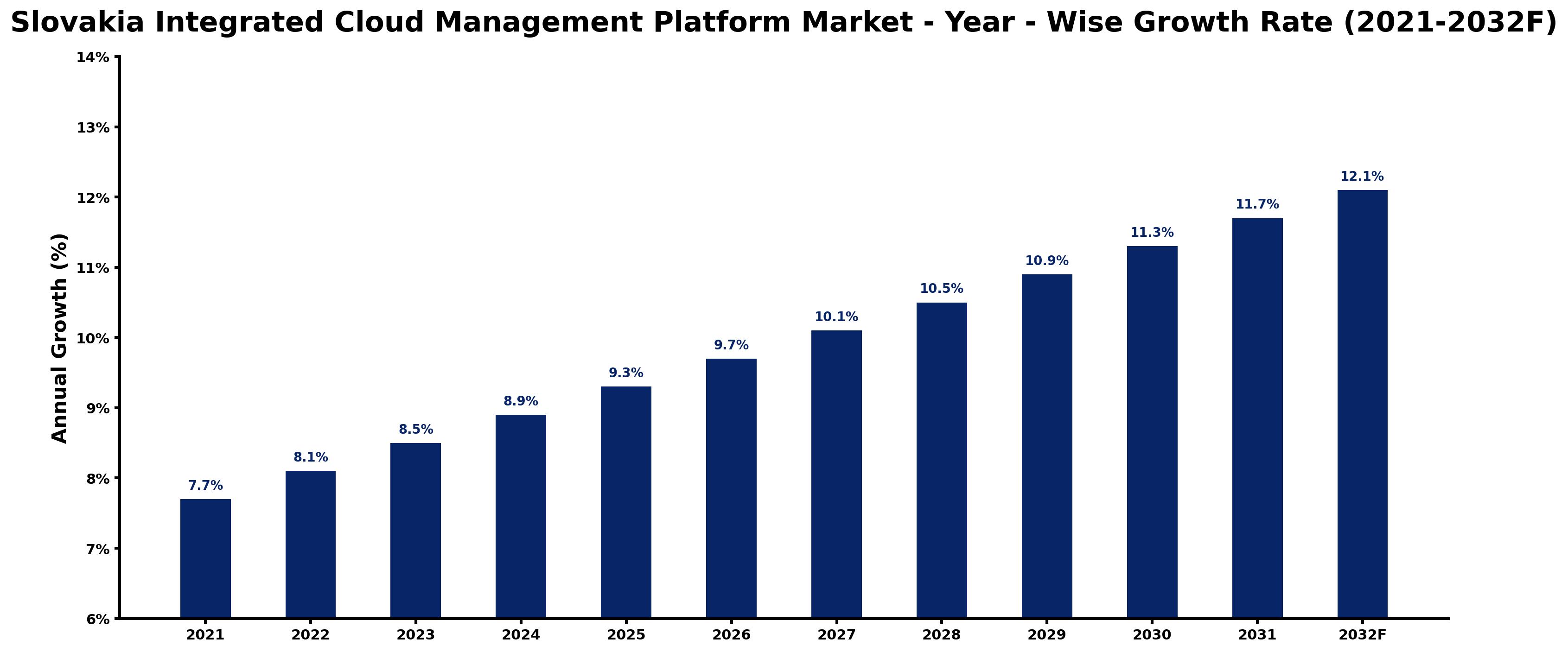 Slovakia Integrated Cloud Management Platform Market Year-wise Growth Rate and Key Drivers