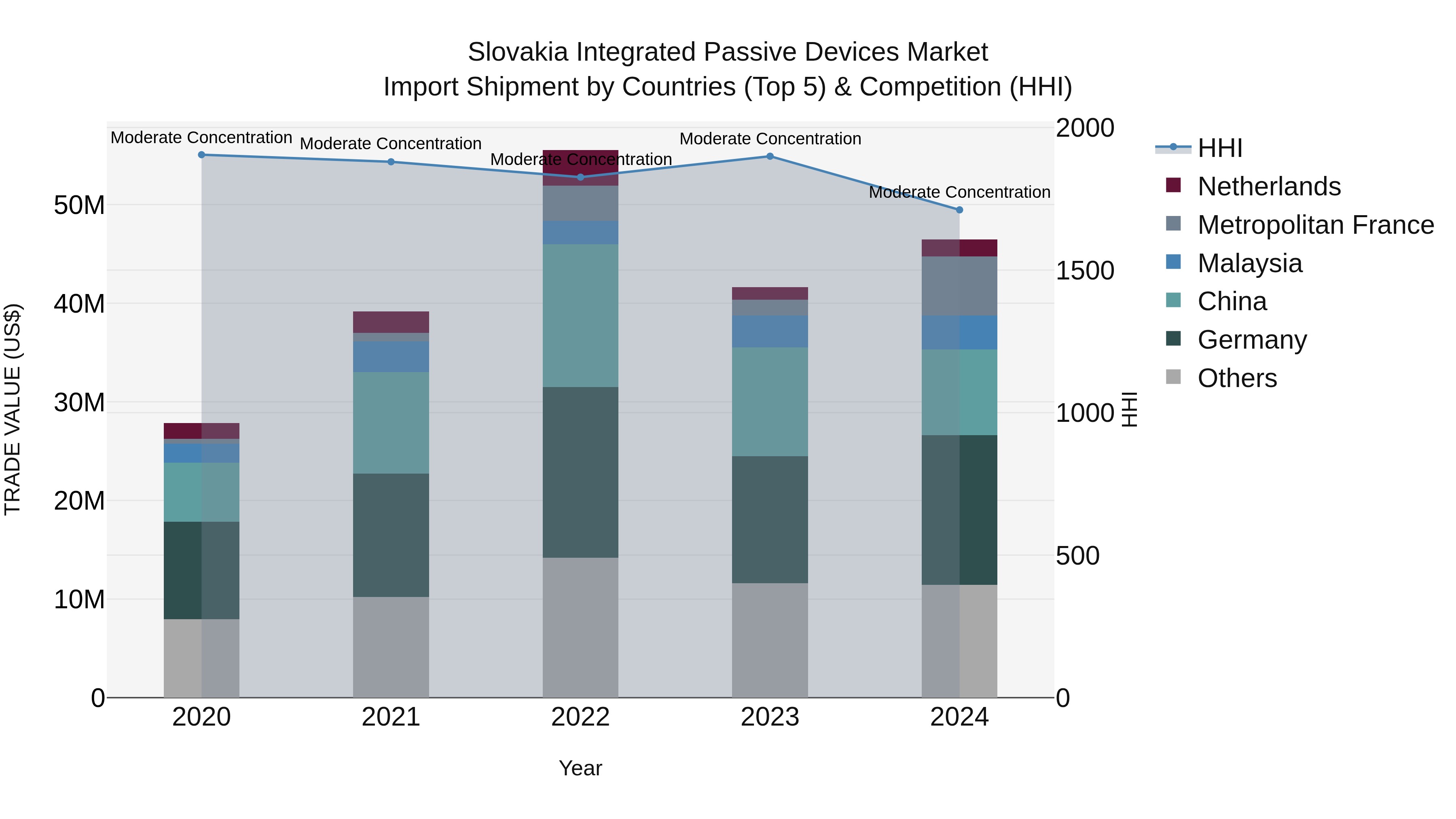 Slovakia Integrated Passive Devices Market Top 5 Importing Countries and Market Competition (HHI) Analysis