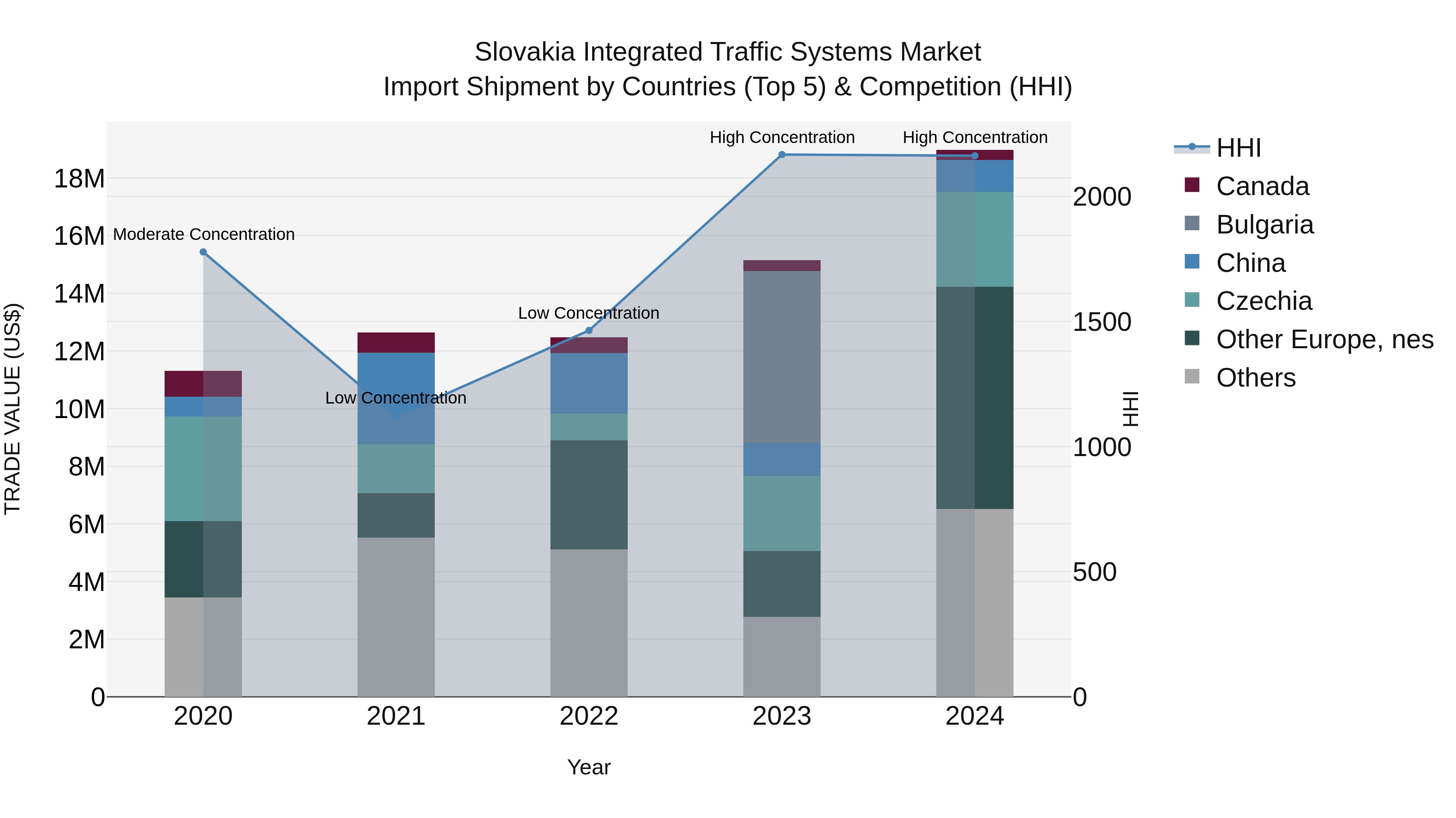 Slovakia Integrated Traffic Systems Market Top 5 Importing Countries and Market Competition (HHI) Analysis