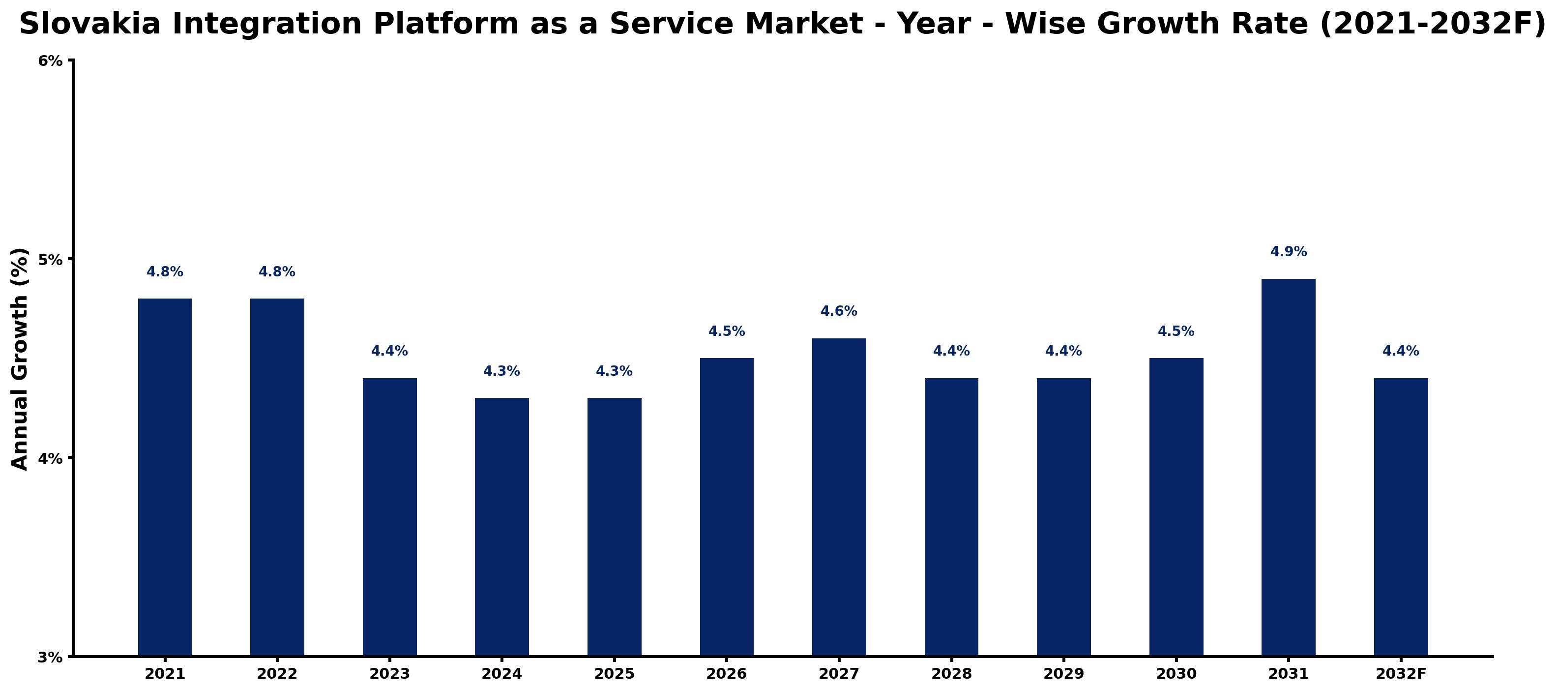 Slovakia Integration Platform as a Service Market Year-wise Growth Rate and Key Drivers