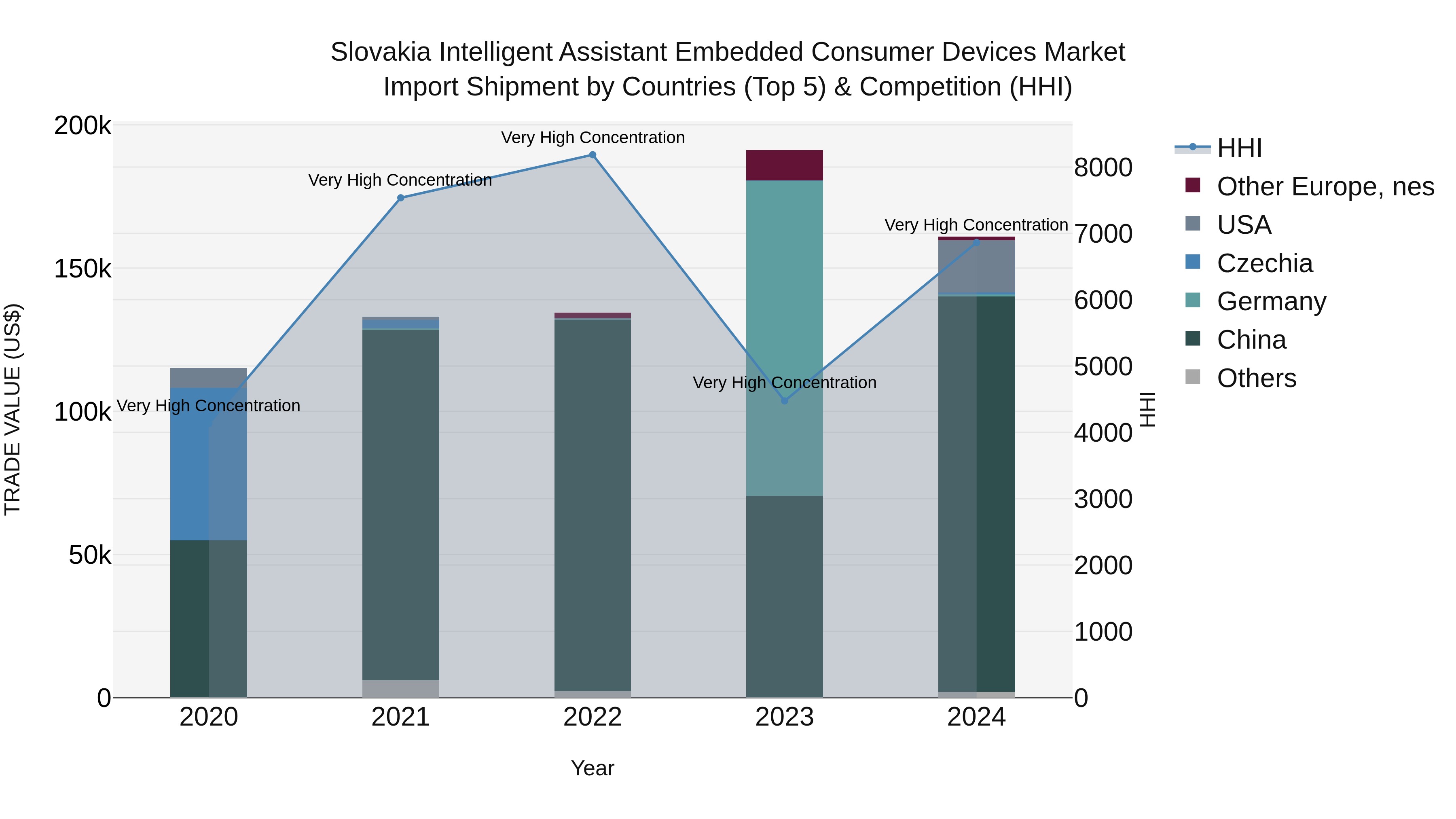 Slovakia Intelligent Assistant Embedded Consumer Devices Market Top 5 Importing Countries and Market Competition (HHI) Analysis