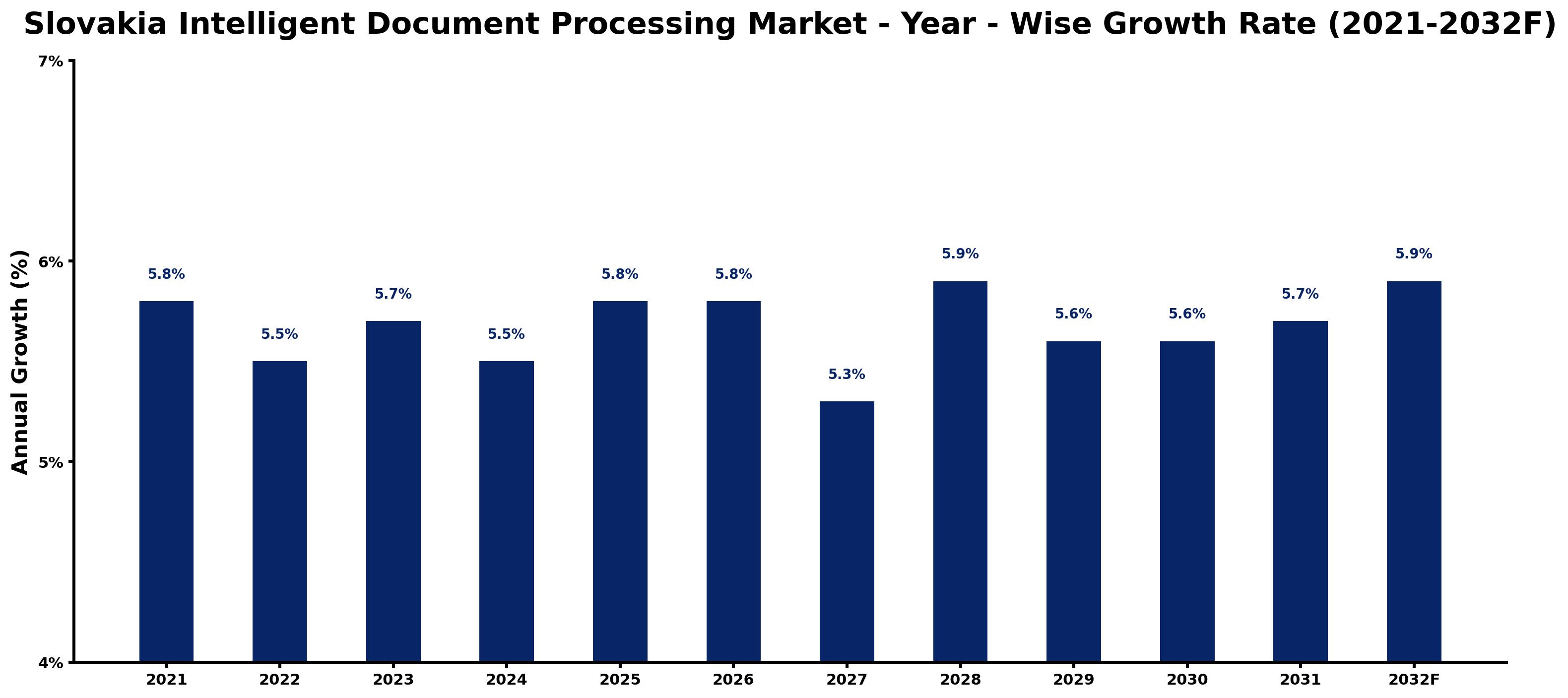 Slovakia Intelligent Document Processing Market Year-wise Growth Rate and Key Drivers