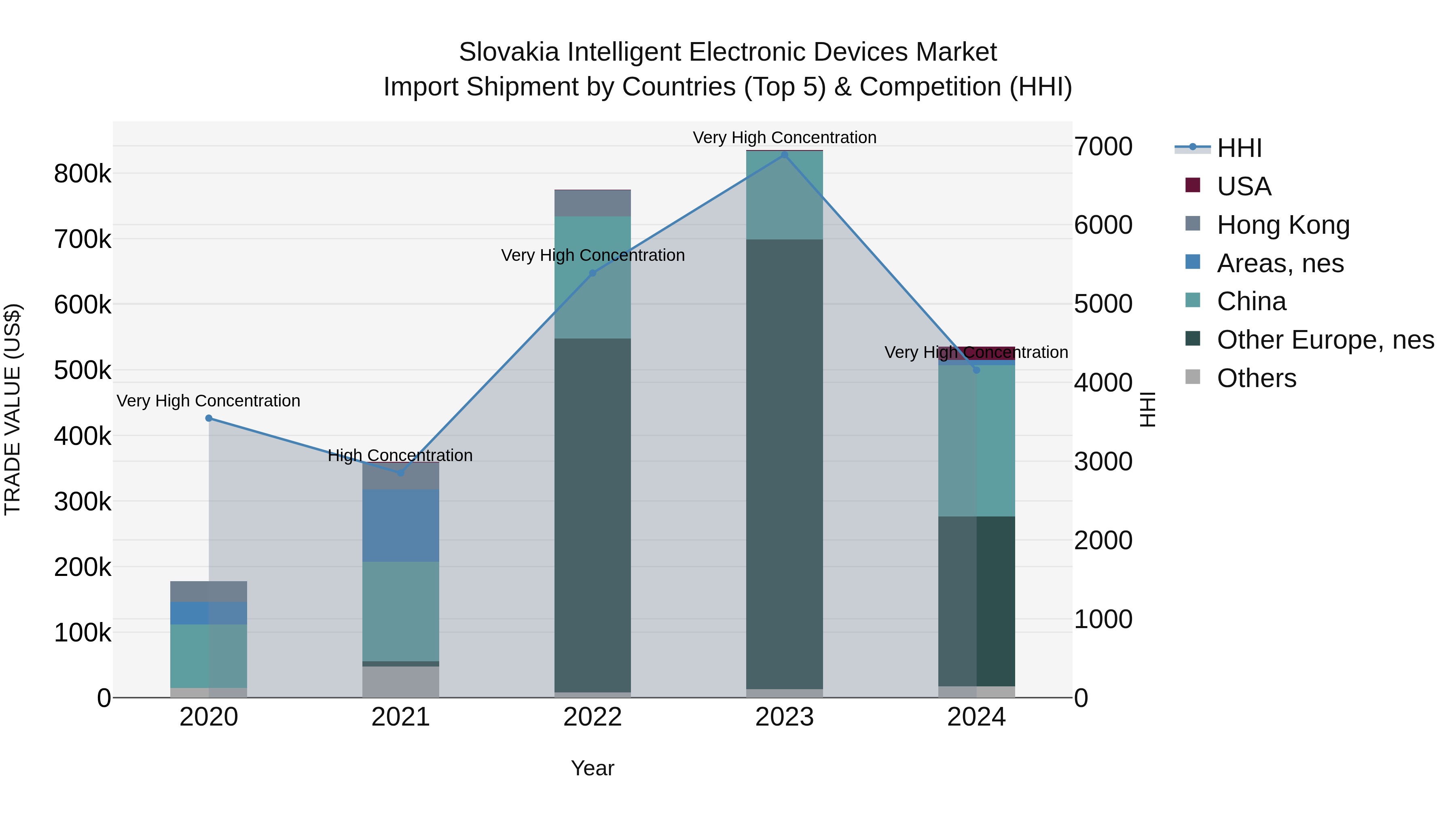 Slovakia Intelligent Electronic Devices Market Top 5 Importing Countries and Market Competition (HHI) Analysis