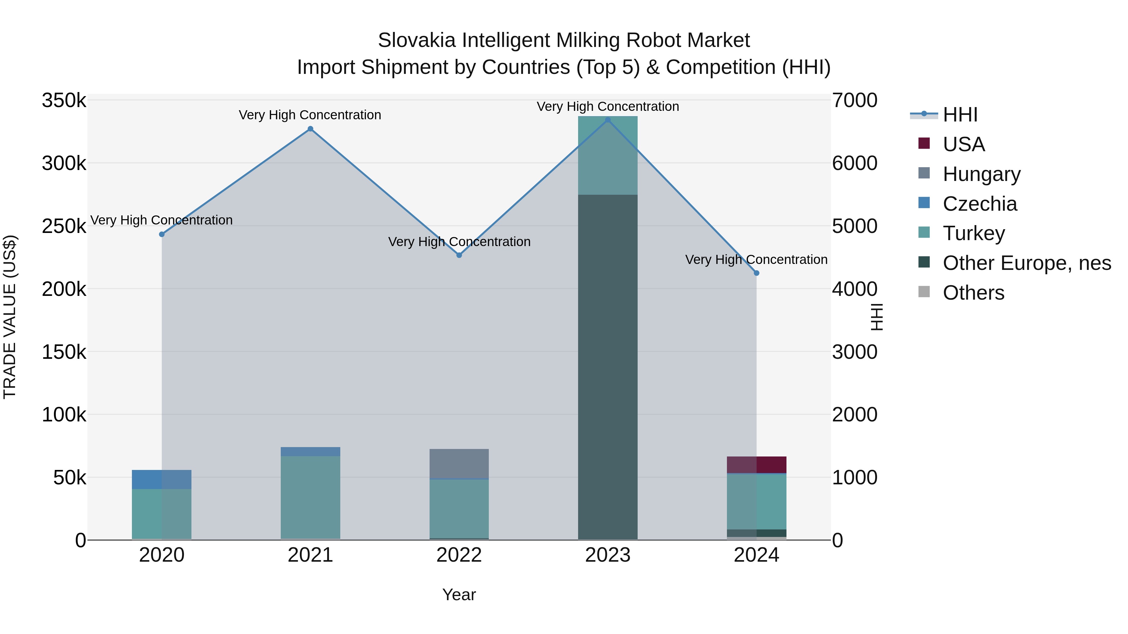 Slovakia Intelligent Milking Robot Market Top 5 Importing Countries and Market Competition (HHI) Analysis