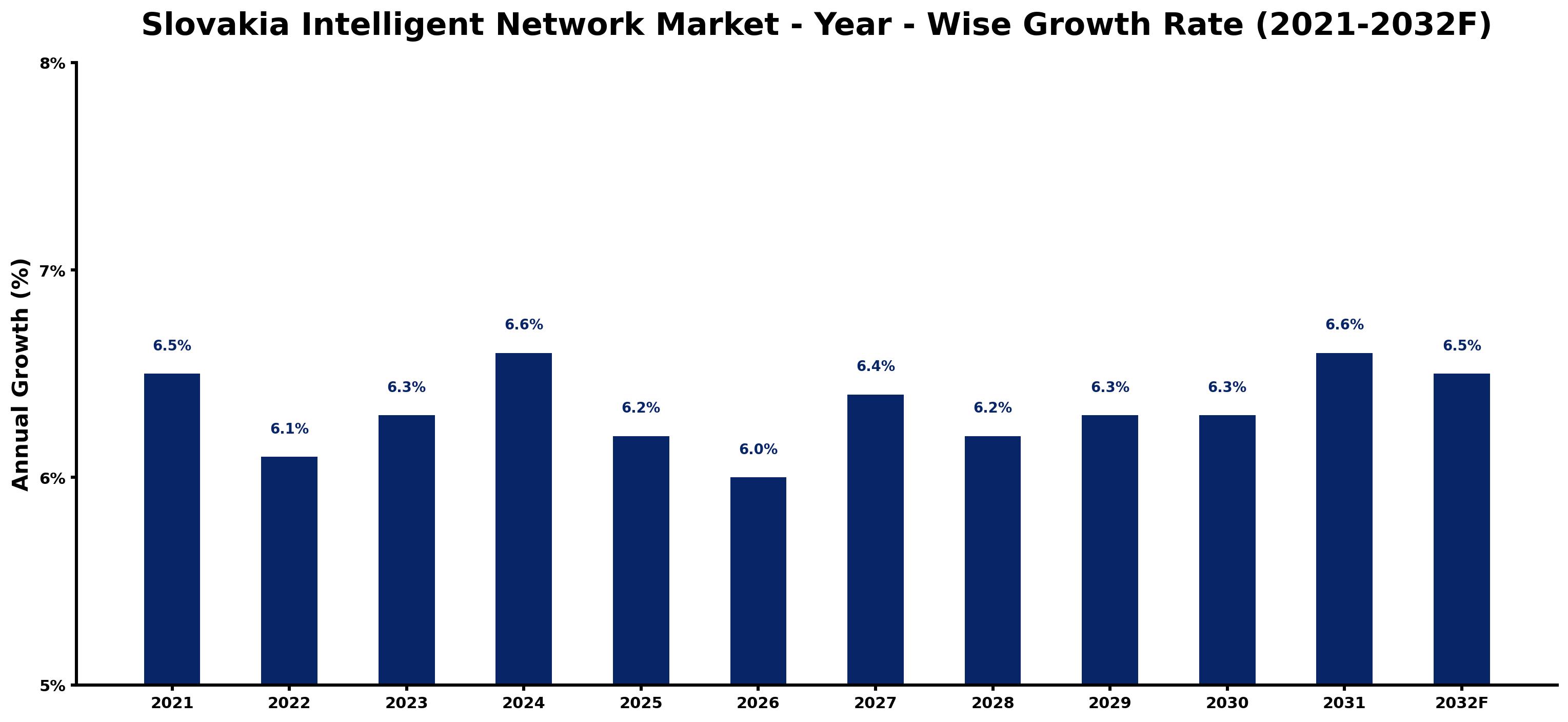 Slovakia Intelligent Network Market Year-wise Growth Rate and Key Drivers