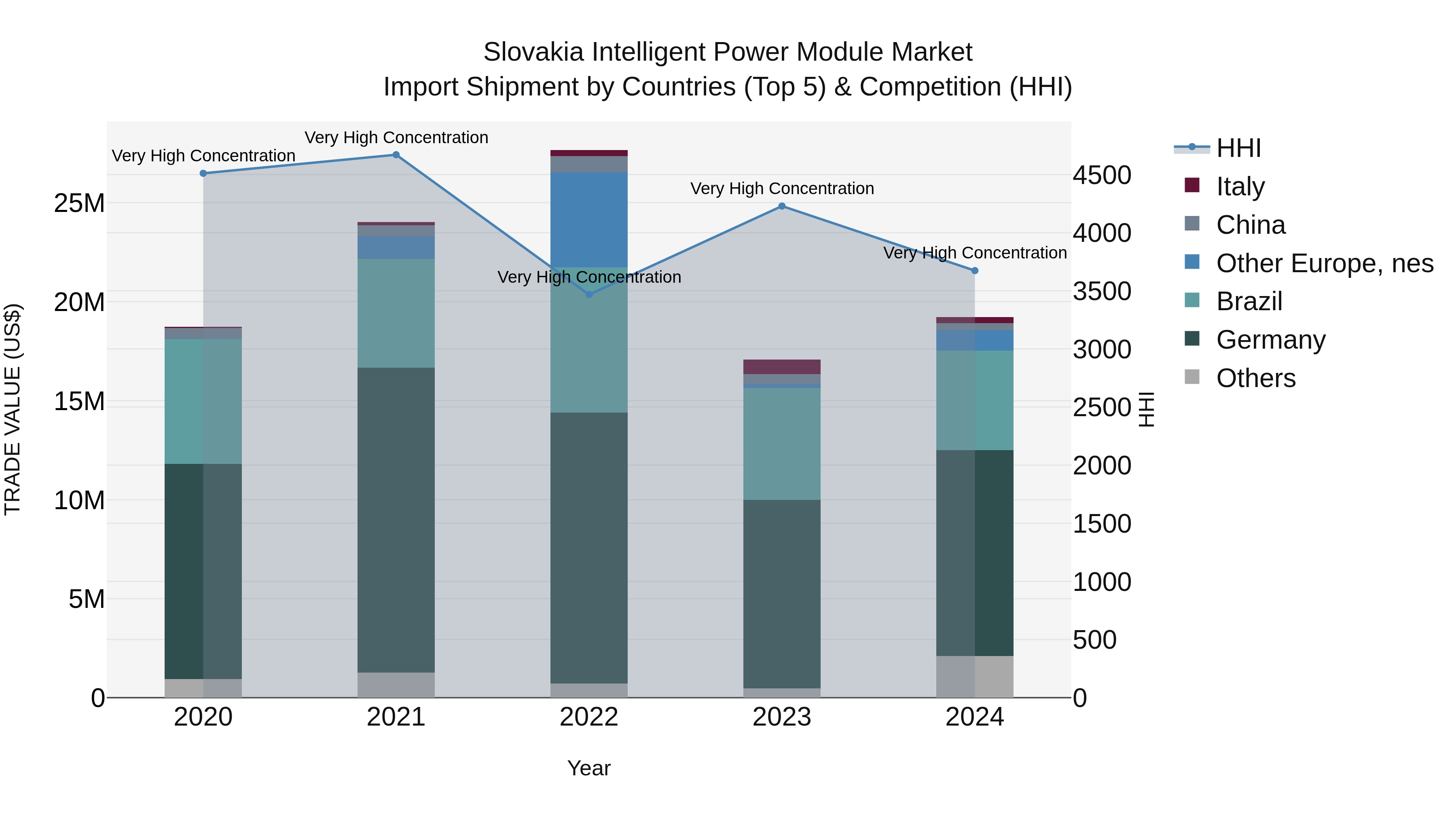 Slovakia Intelligent Power Module Market Top 5 Importing Countries and Market Competition (HHI) Analysis