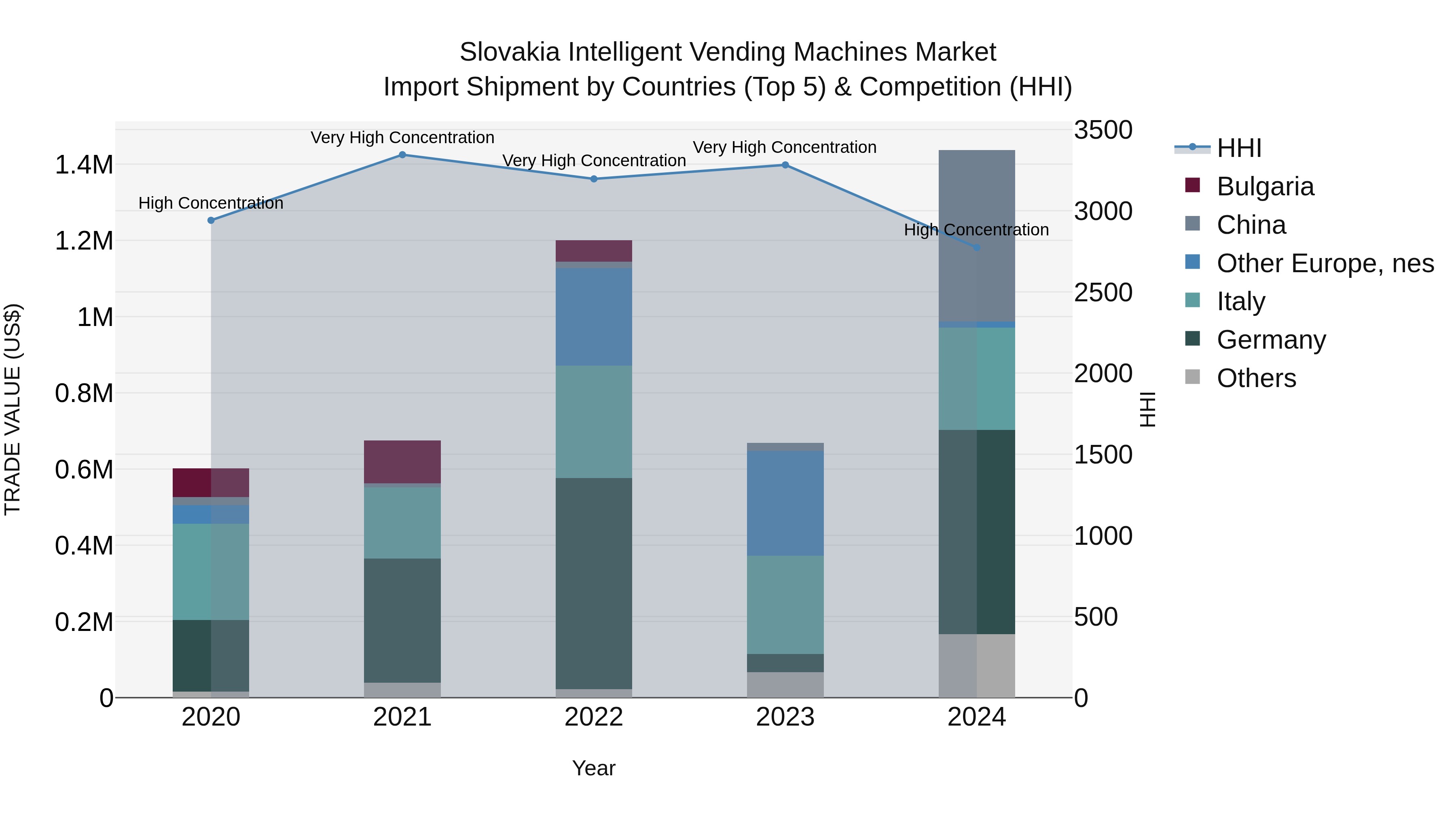 Slovakia Intelligent Vending Machines Market Top 5 Importing Countries and Market Competition (HHI) Analysis