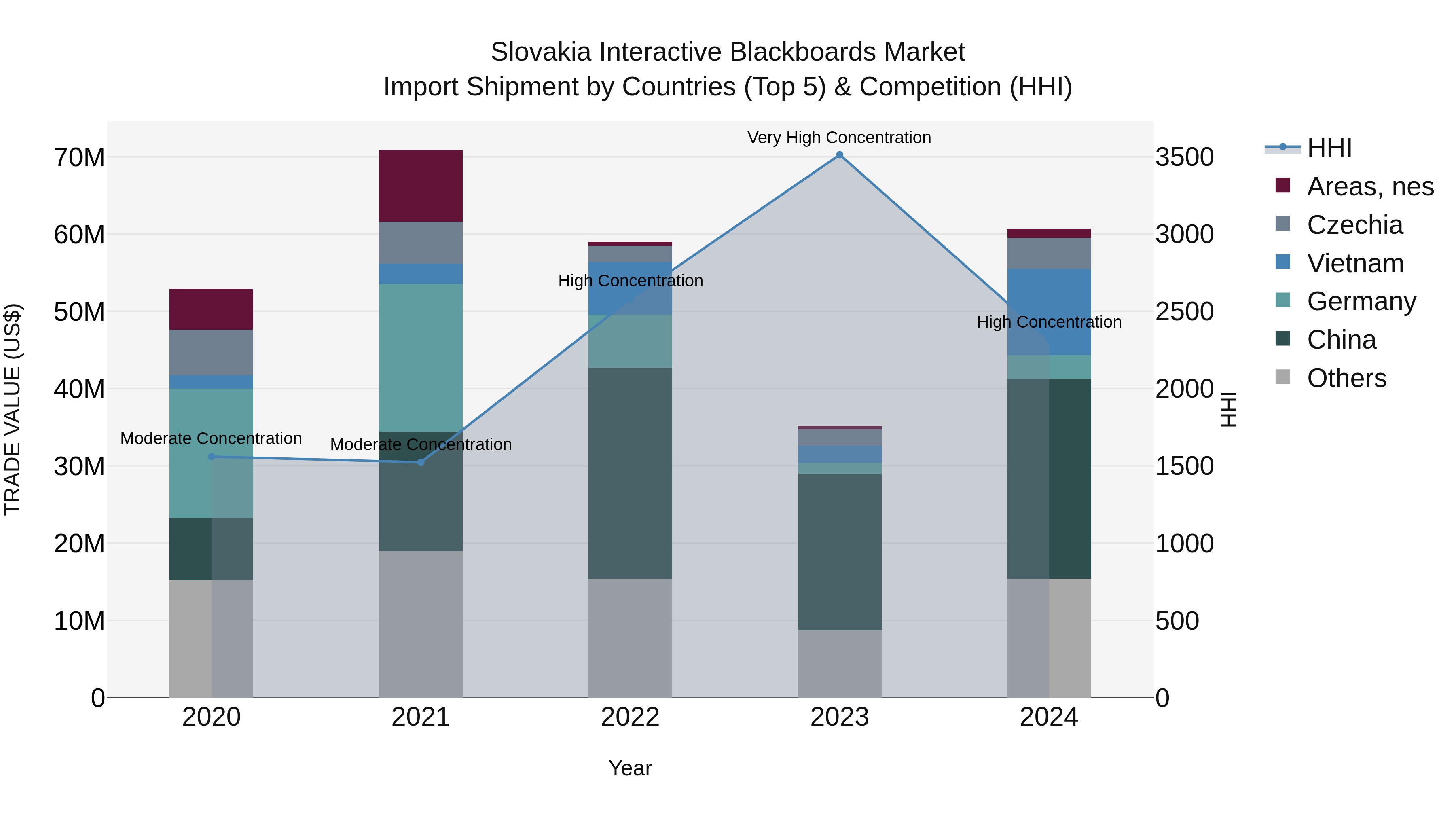 Slovakia Interactive Blackboards Market Top 5 Importing Countries and Market Competition (HHI) Analysis