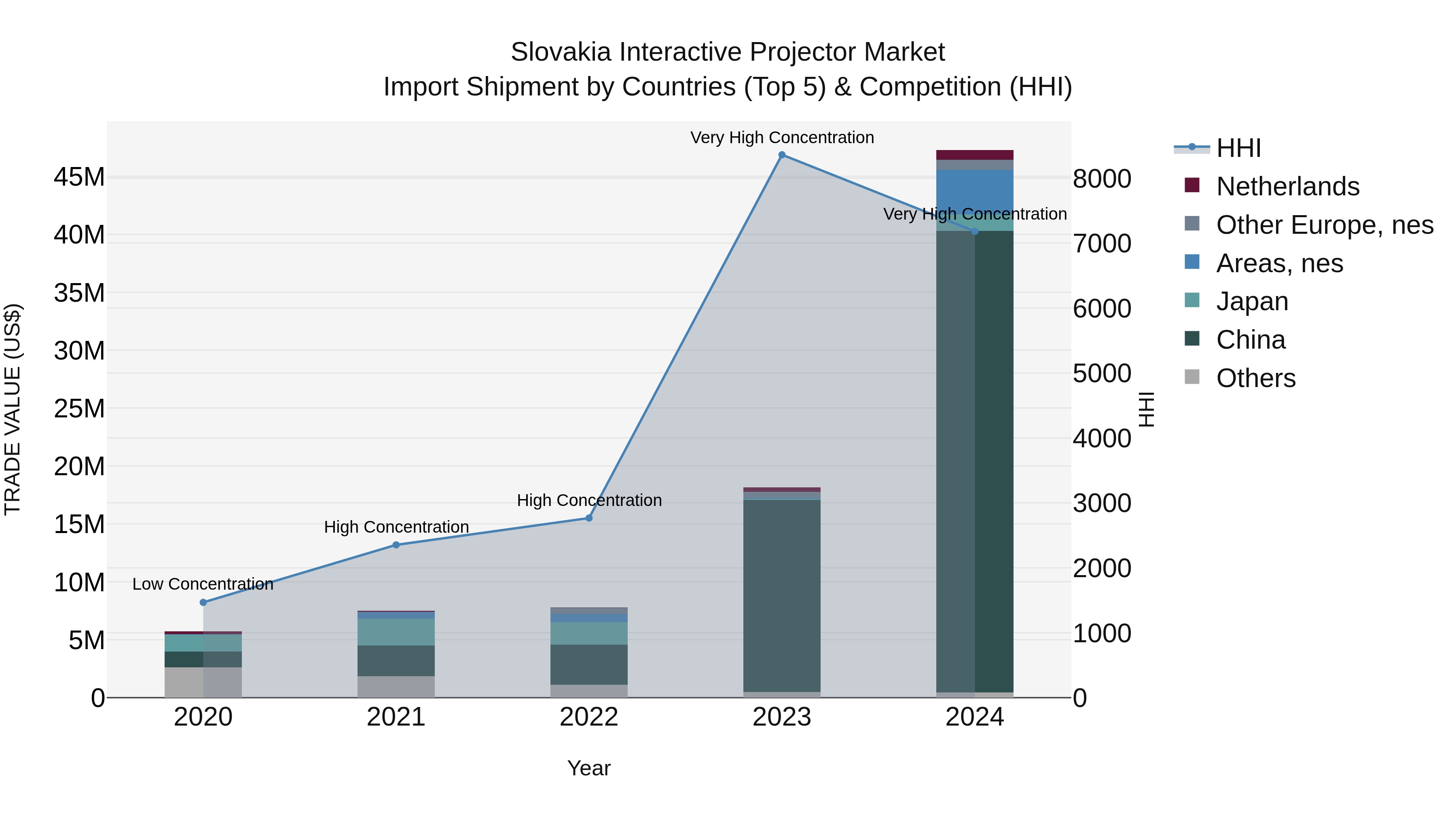 Slovakia Interactive Projector Market Top 5 Importing Countries and Market Competition (HHI) Analysis