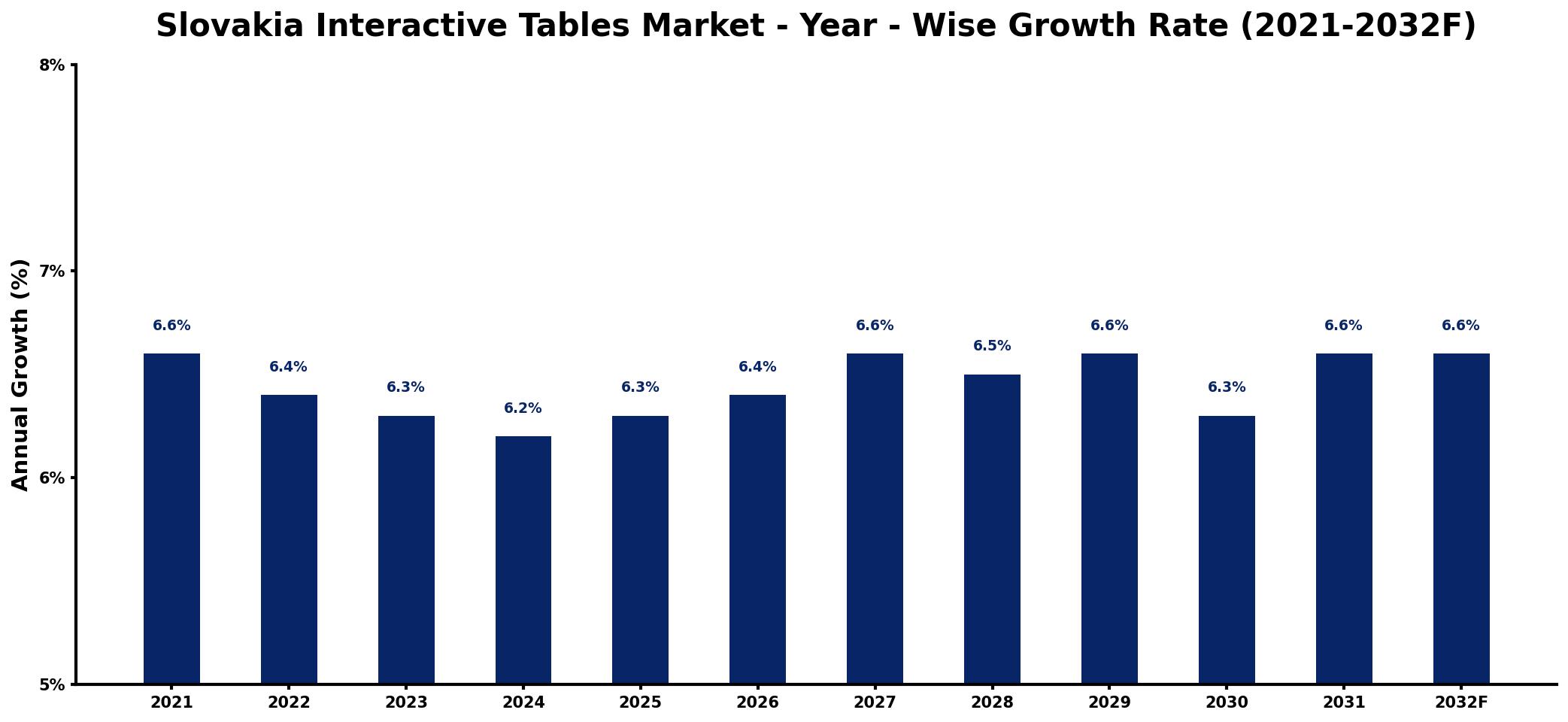 Slovakia Interactive Tables Market Year-wise Growth Rate and Key Drivers