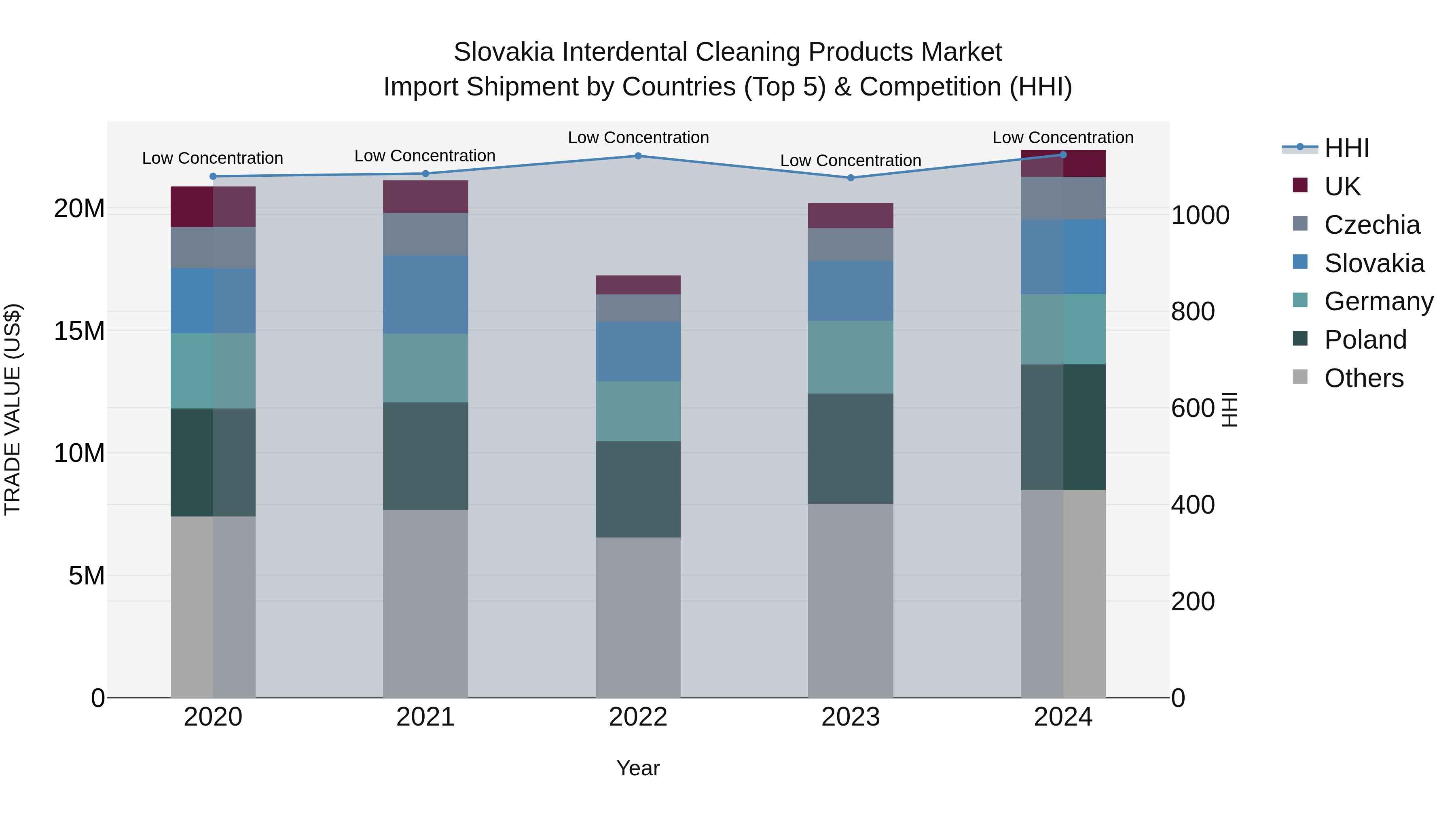 Slovakia Interdental Cleaning Products Market Top 5 Importing Countries and Market Competition (HHI) Analysis