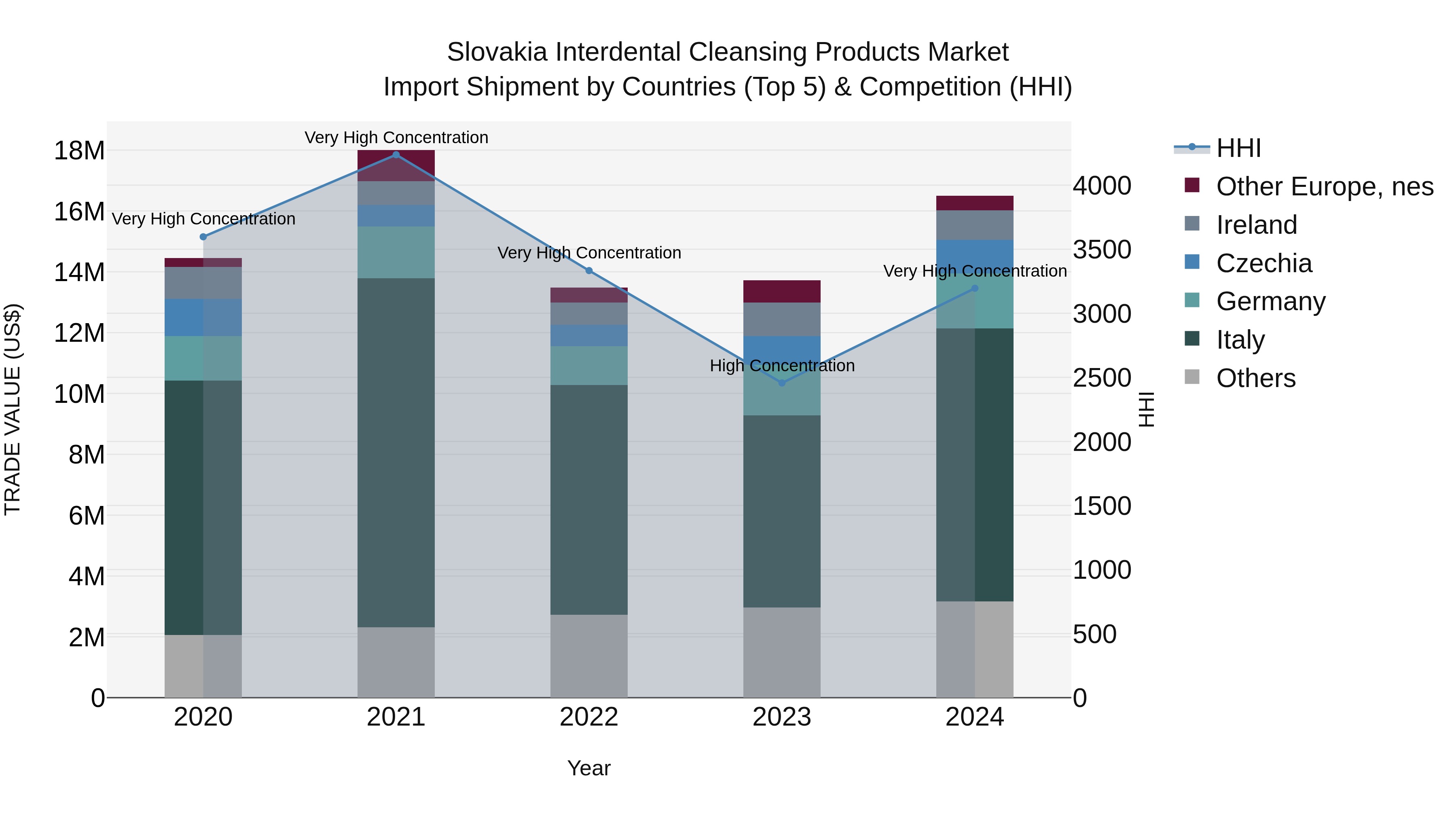 Slovakia Interdental Cleansing Products Market Top 5 Importing Countries and Market Competition (HHI) Analysis