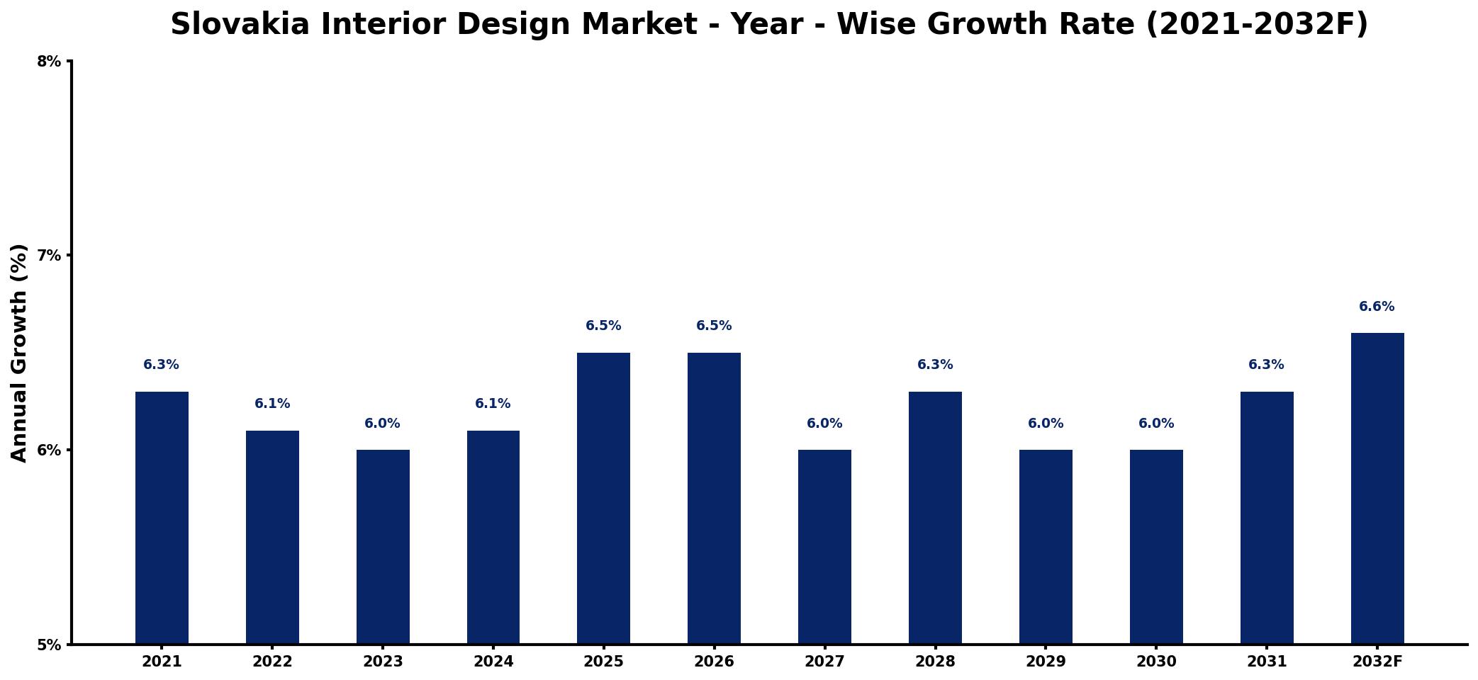 Slovakia Interior Design Market Year-wise Growth Rate and Key Drivers