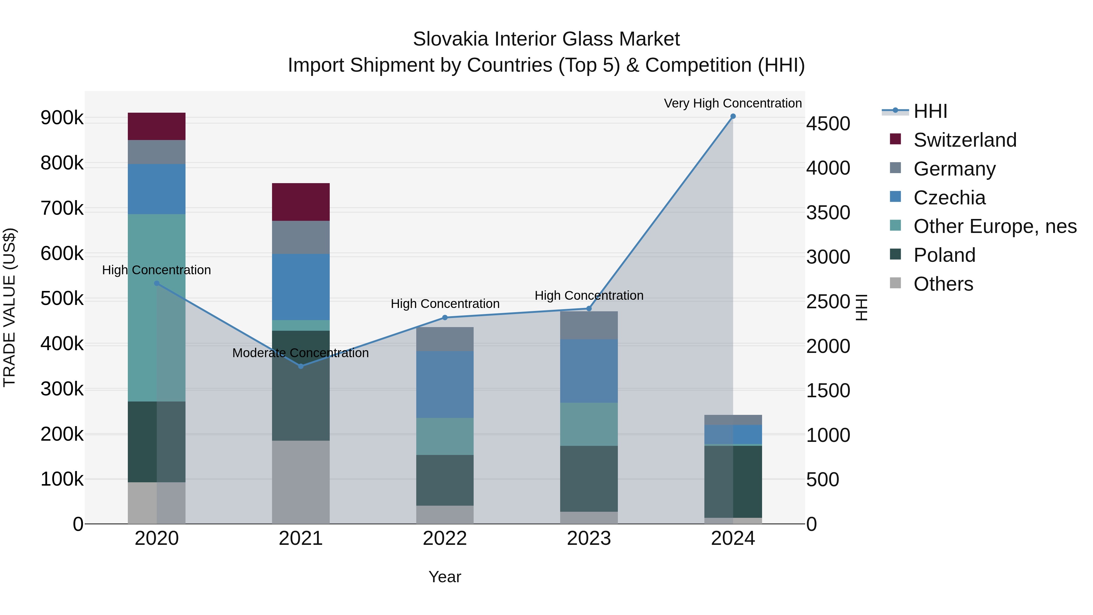 Slovakia Interior Glass Market Top 5 Importing Countries and Market Competition (HHI) Analysis