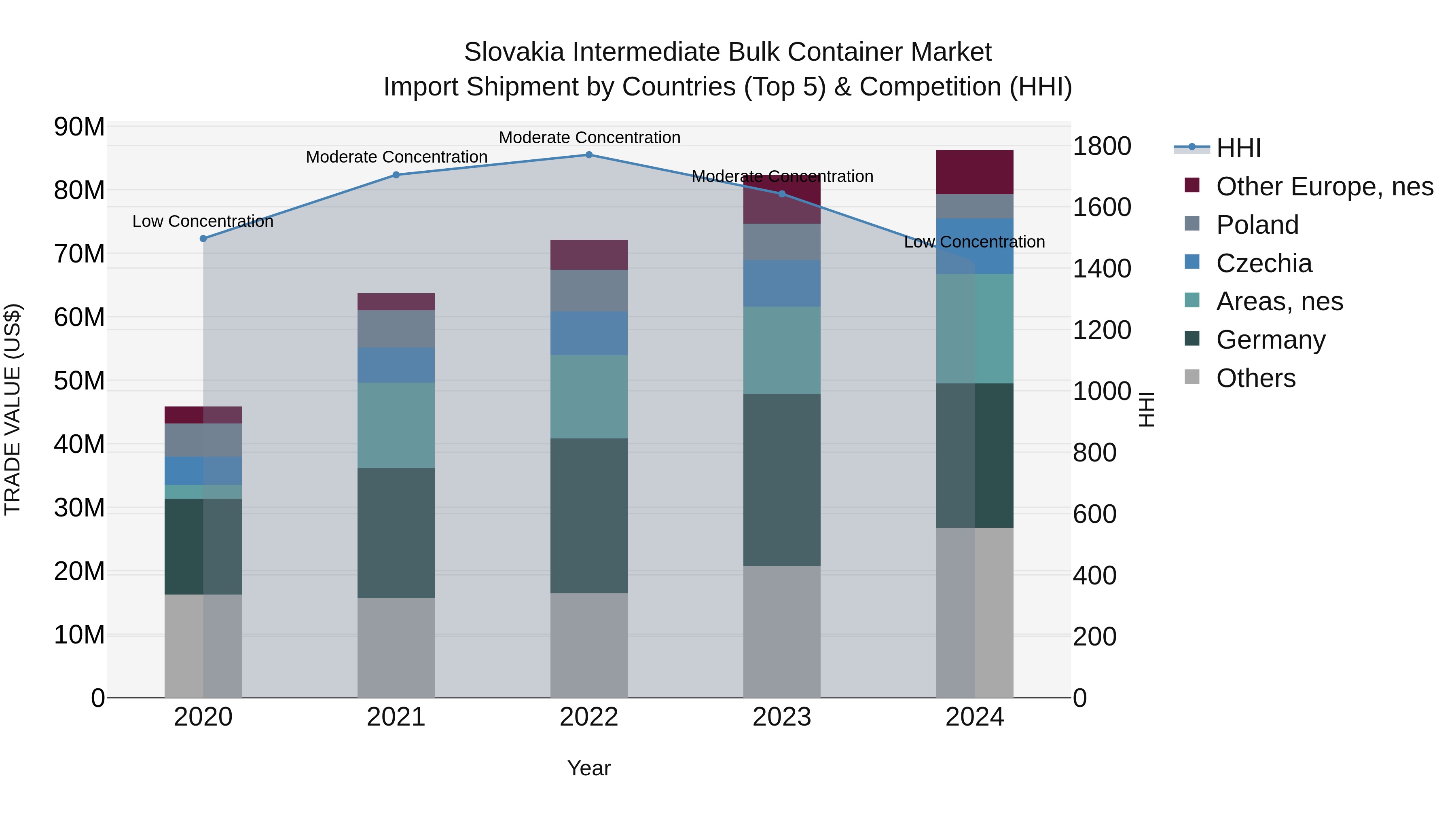 Slovakia Intermediate Bulk Container Market Top 5 Importing Countries and Market Competition (HHI) Analysis