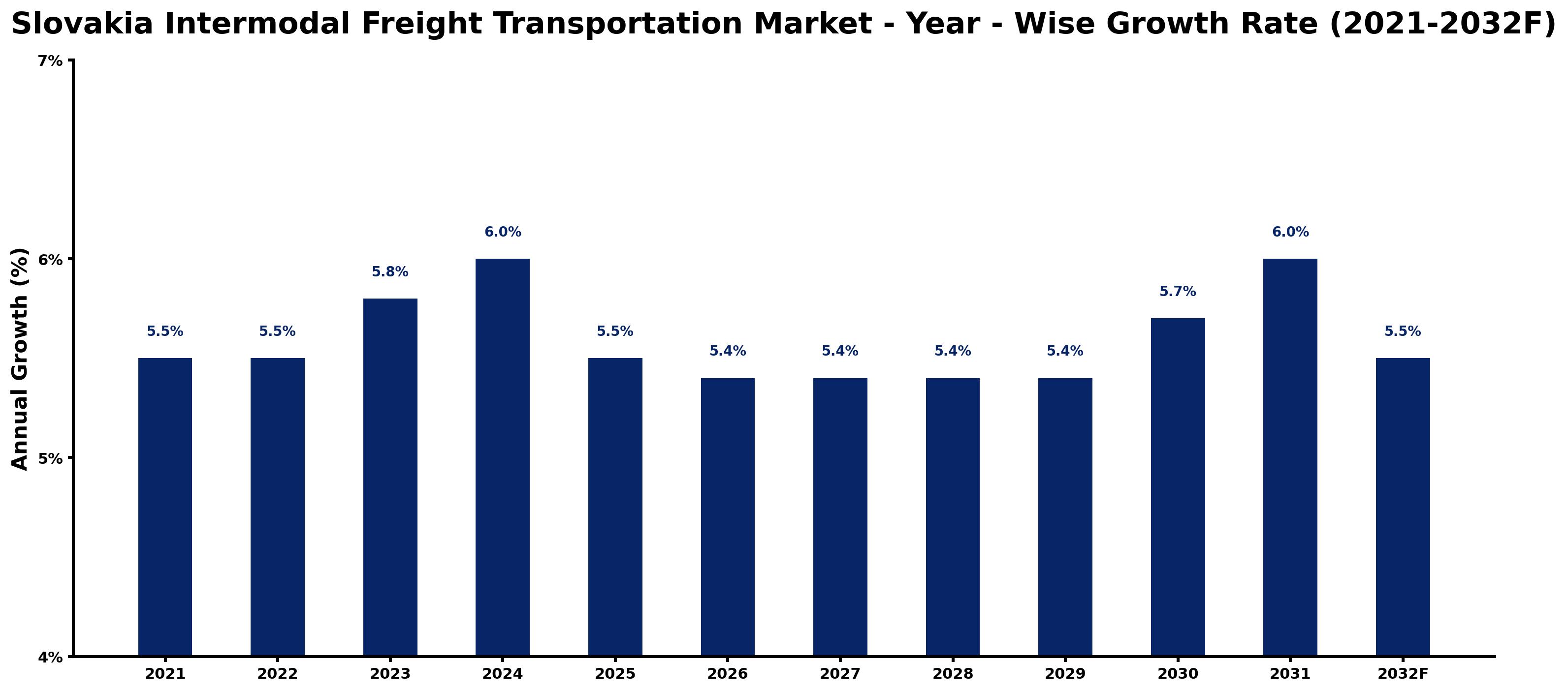 Slovakia Intermodal Freight Transportation Market Year-wise Growth Rate and Key Drivers