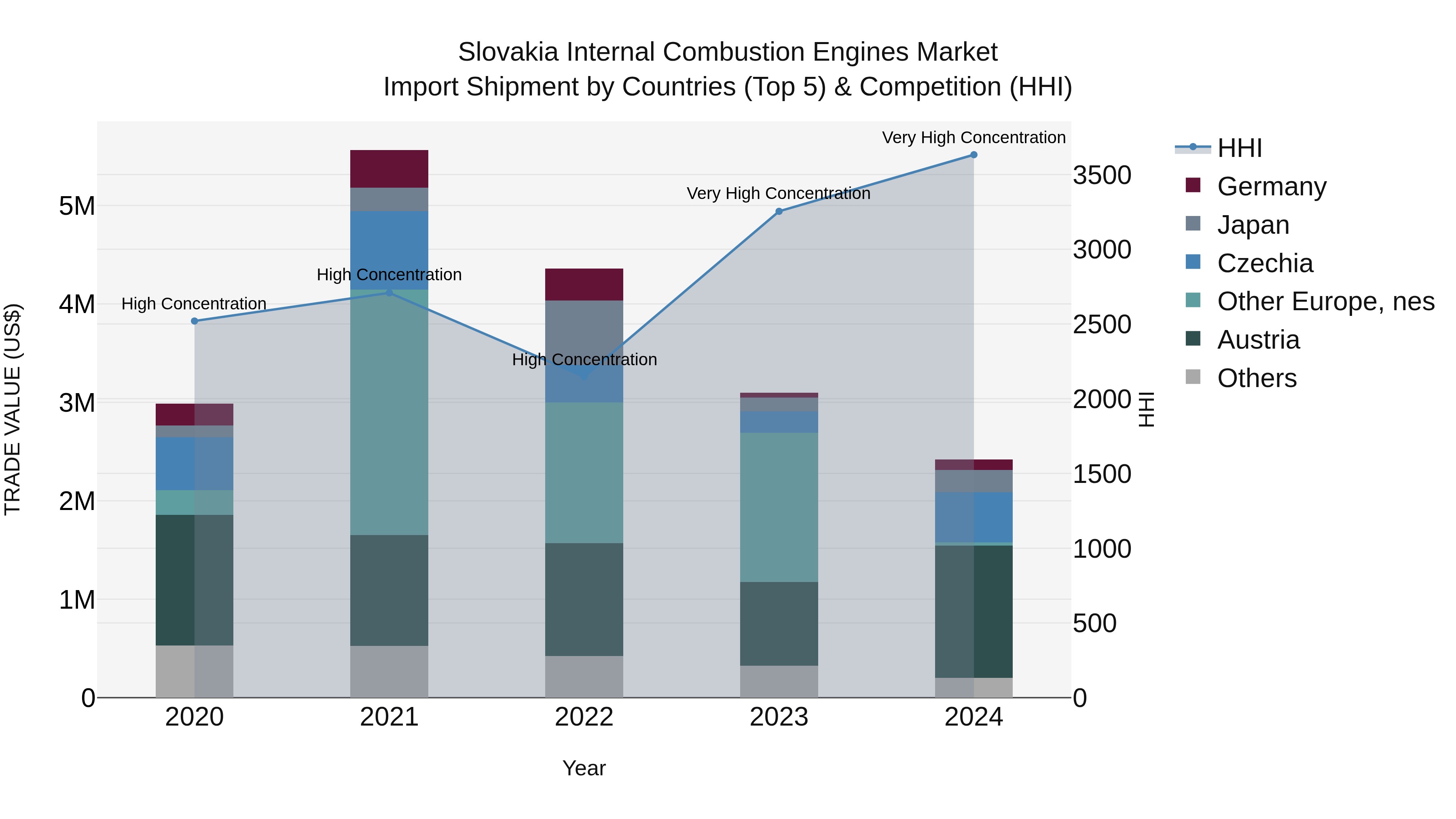 Slovakia Internal Combustion Engines Market Top 5 Importing Countries and Market Competition (HHI) Analysis