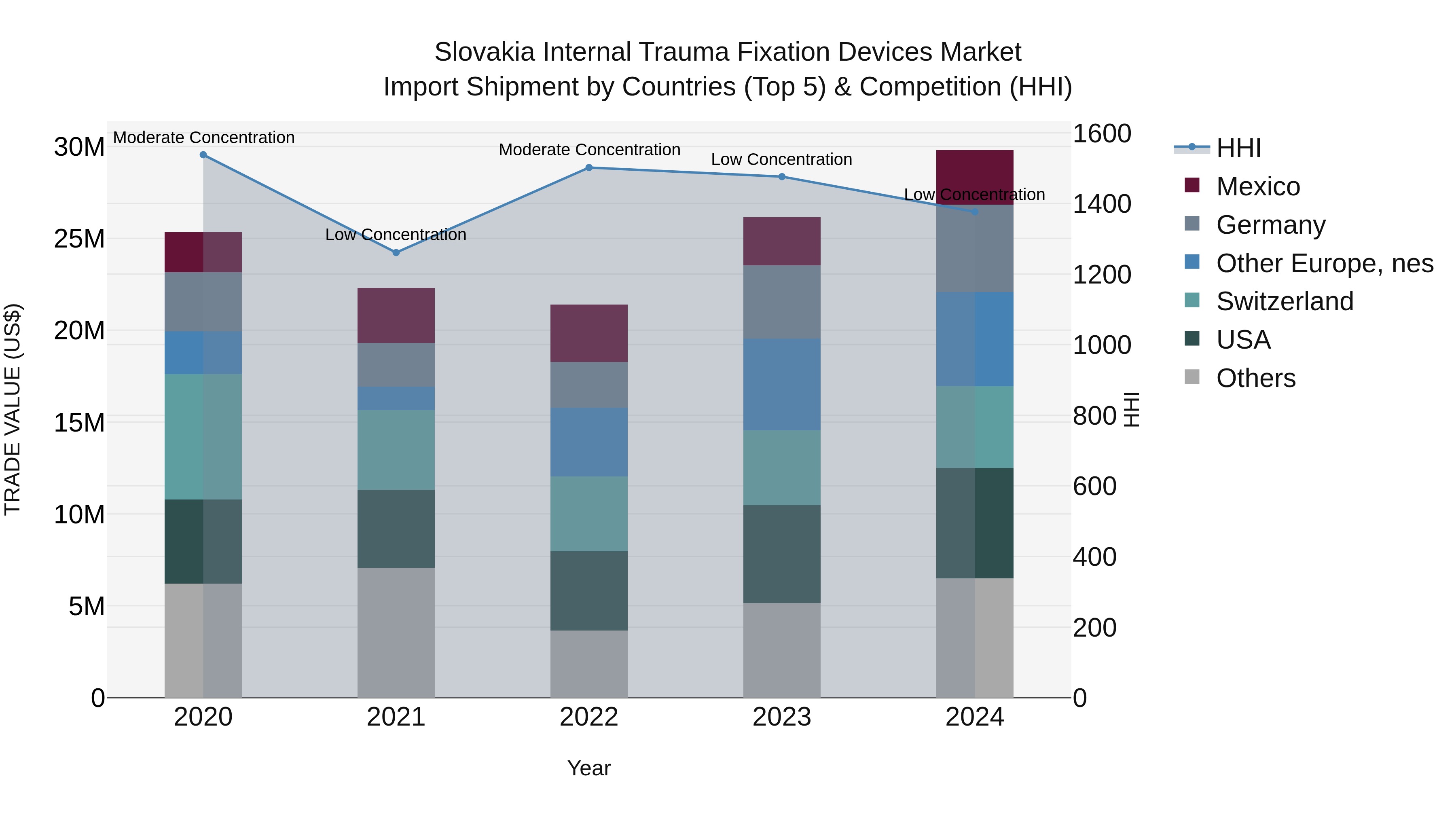 Slovakia Internal Trauma Fixation Devices Market Top 5 Importing Countries and Market Competition (HHI) Analysis
