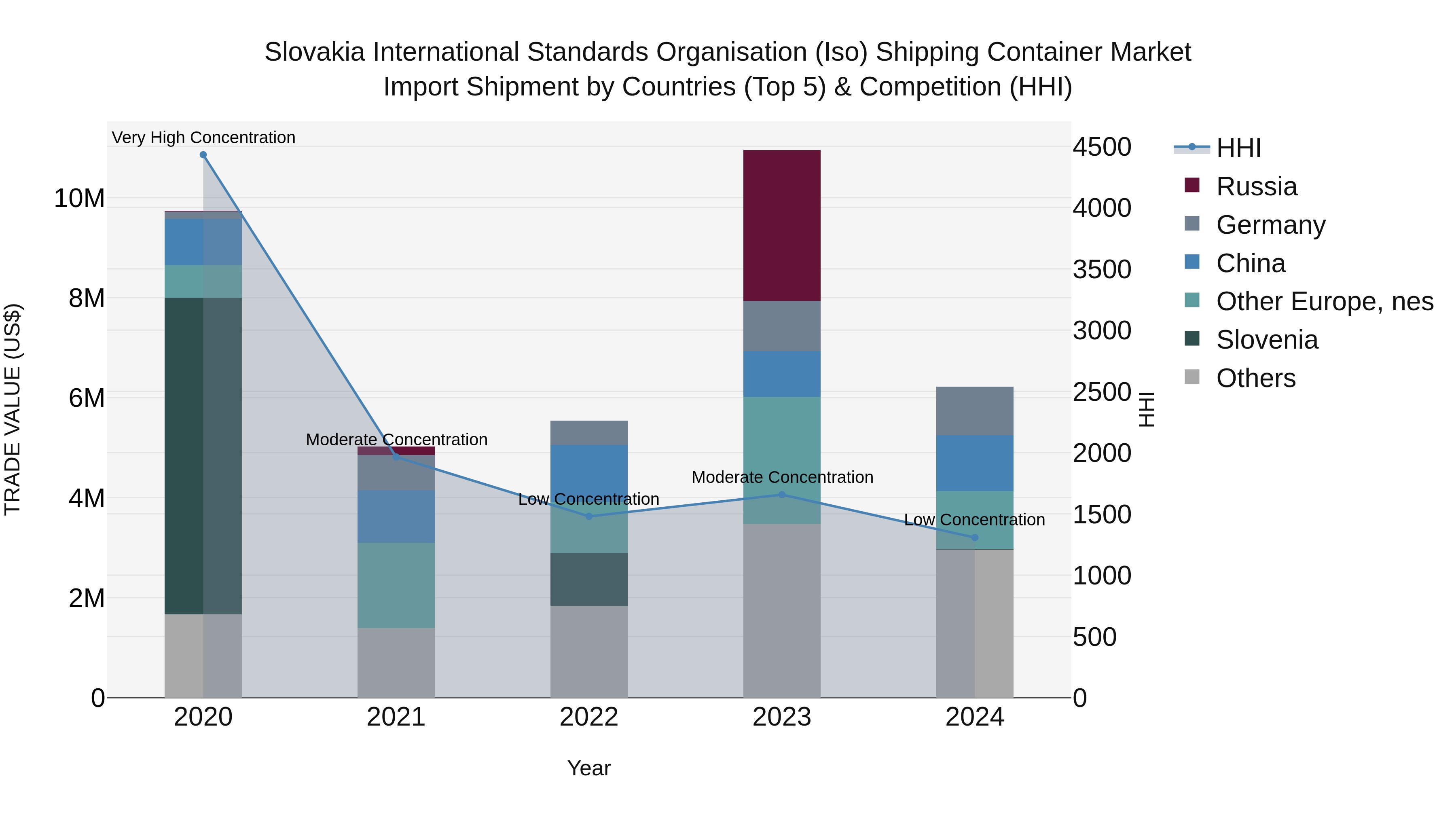 Slovakia International Standards Organisation Iso Shipping Container Market Top 5 Importing Countries and Market Competition (HHI) Analysis