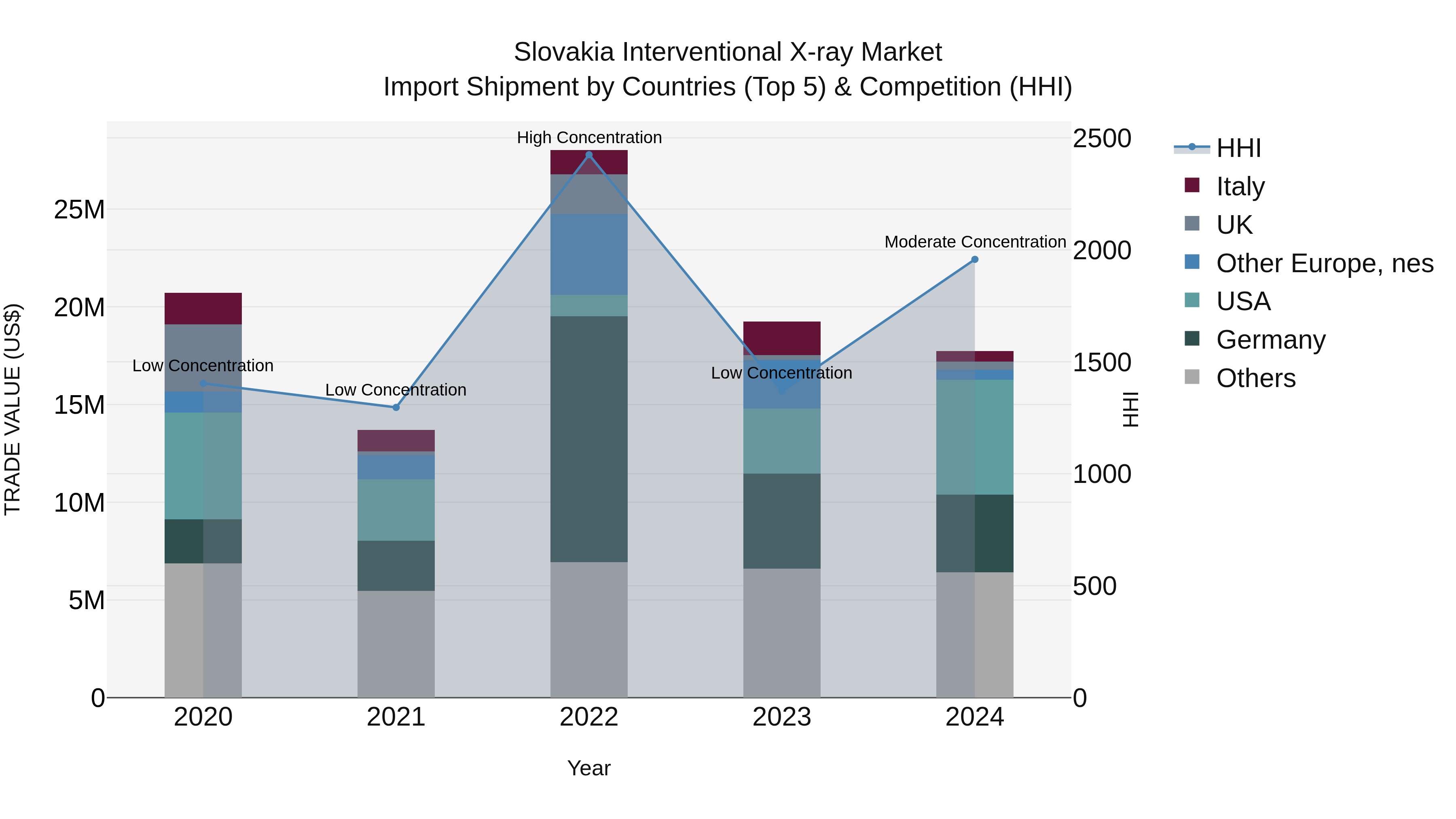 Slovakia Interventional X Ray Market Top 5 Importing Countries and Market Competition (HHI) Analysis