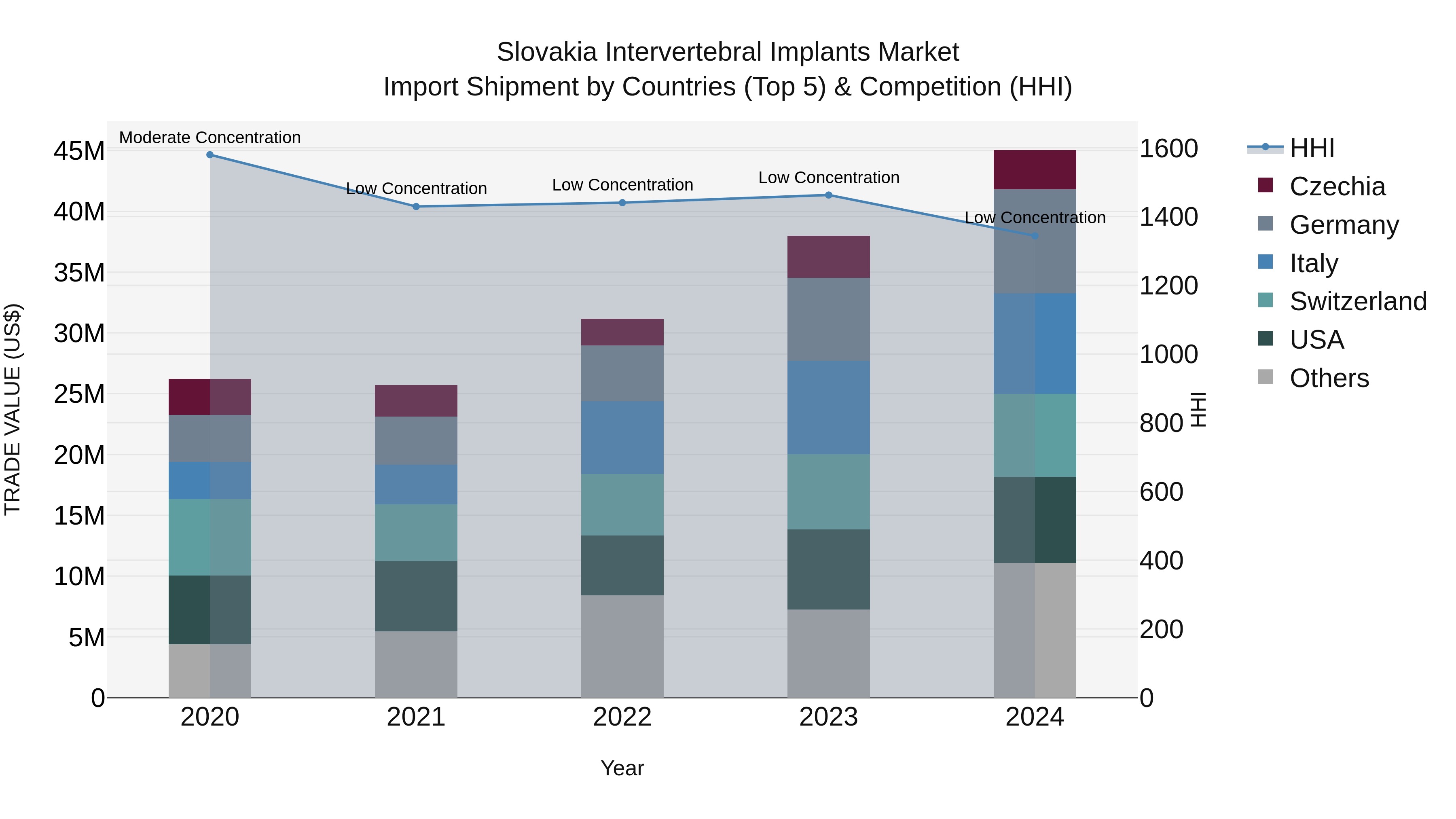 Slovakia Intervertebral Implants Market Top 5 Importing Countries and Market Competition (HHI) Analysis