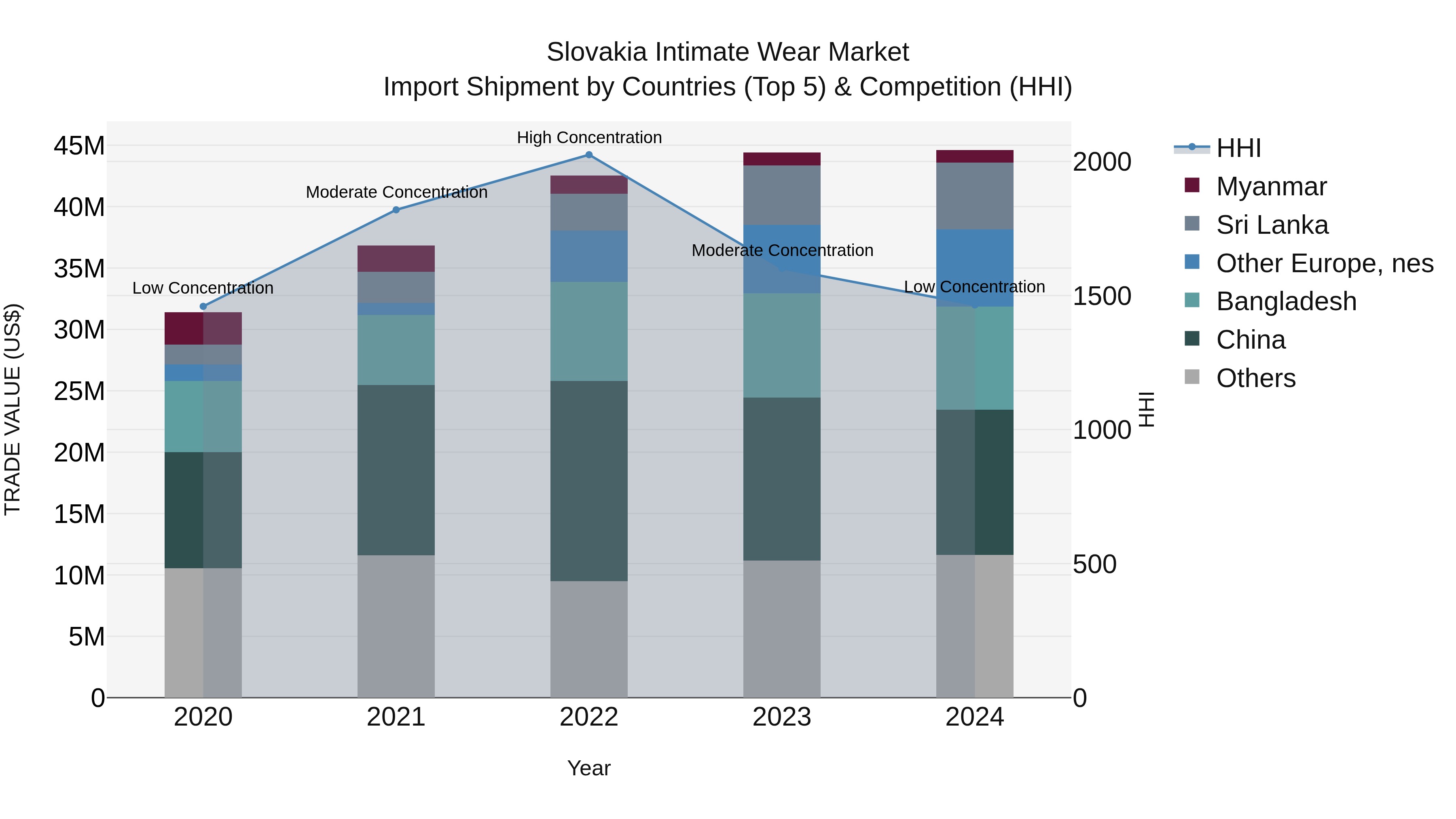 Slovakia Intimate Wear Market Top 5 Importing Countries and Market Competition (HHI) Analysis