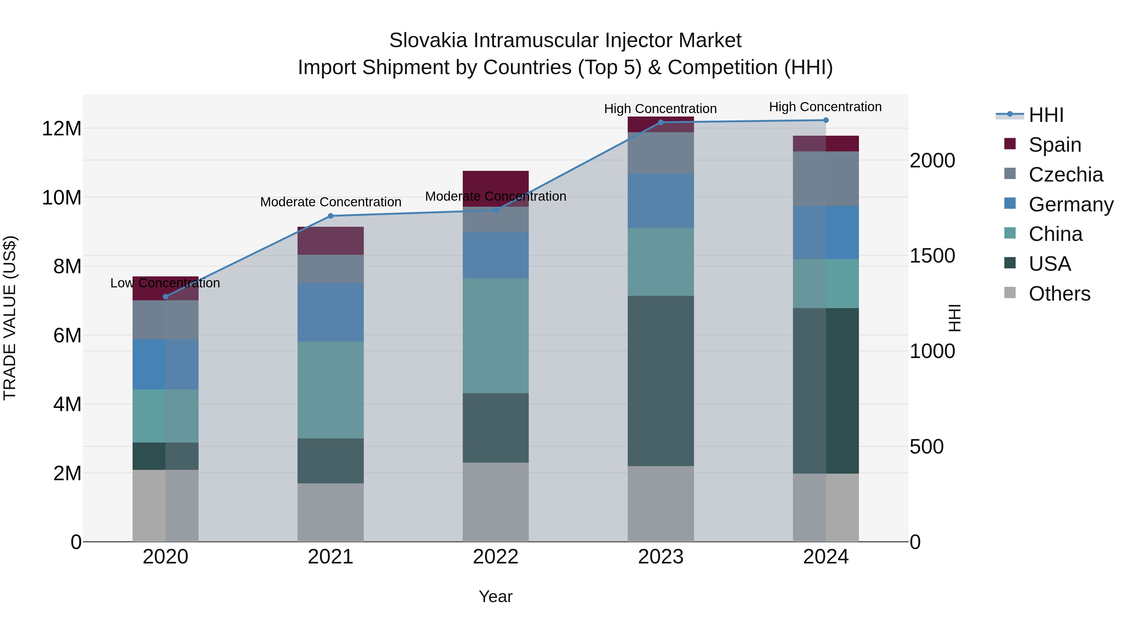 Slovakia Intramuscular Injector Market Top 5 Importing Countries and Market Competition (HHI) Analysis