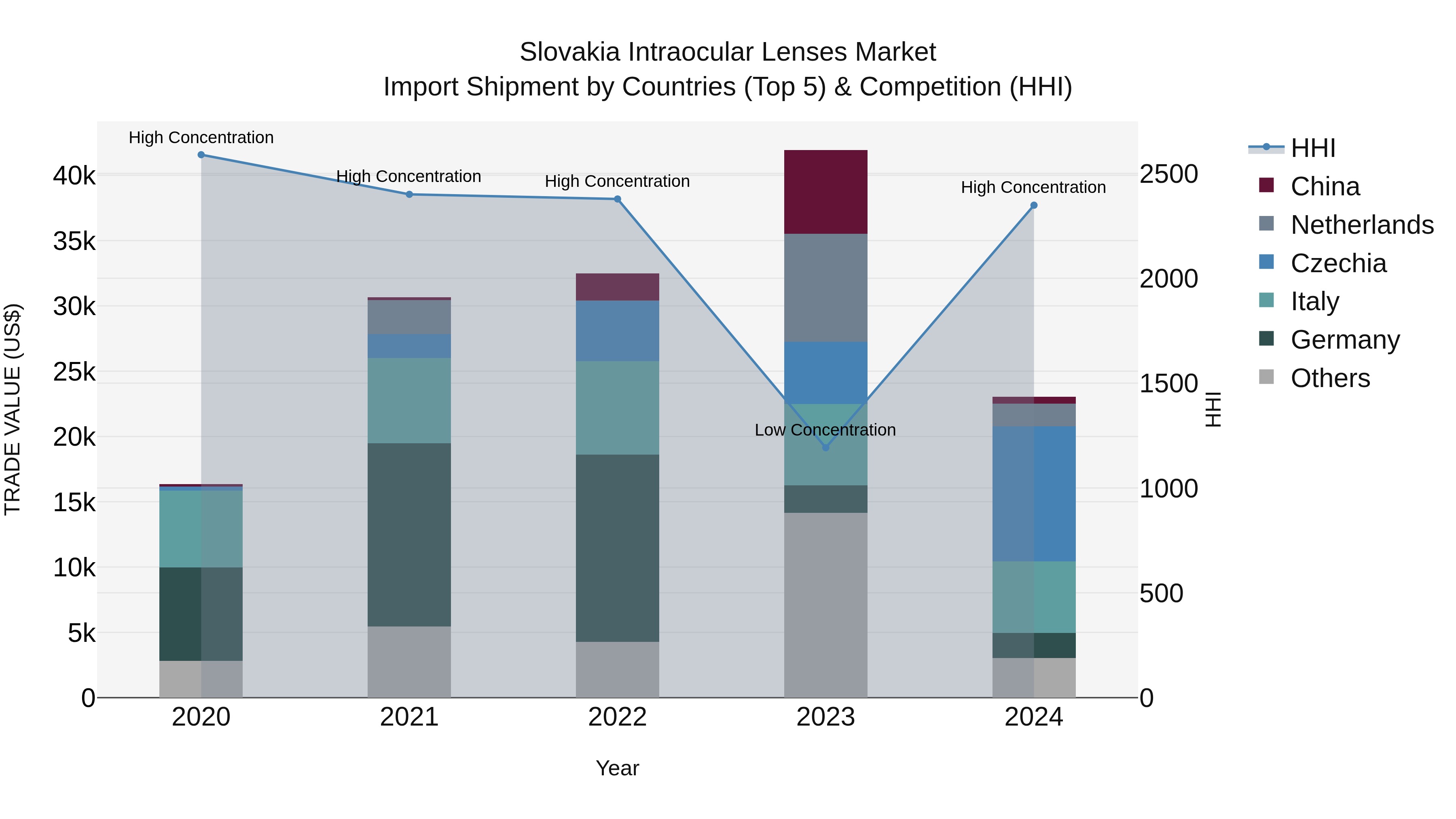 Slovakia Intraocular Lenses Market Top 5 Importing Countries and Market Competition (HHI) Analysis