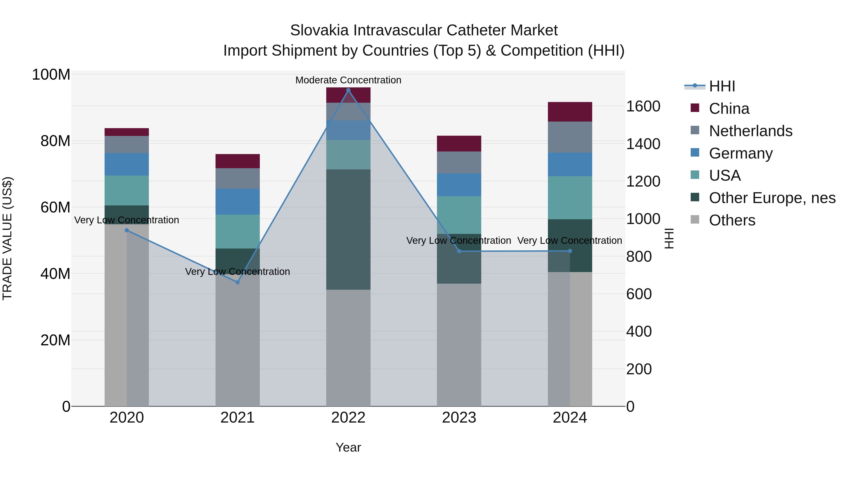 Slovakia Intravascular Catheter Market Top 5 Importing Countries and Market Competition (HHI) Analysis