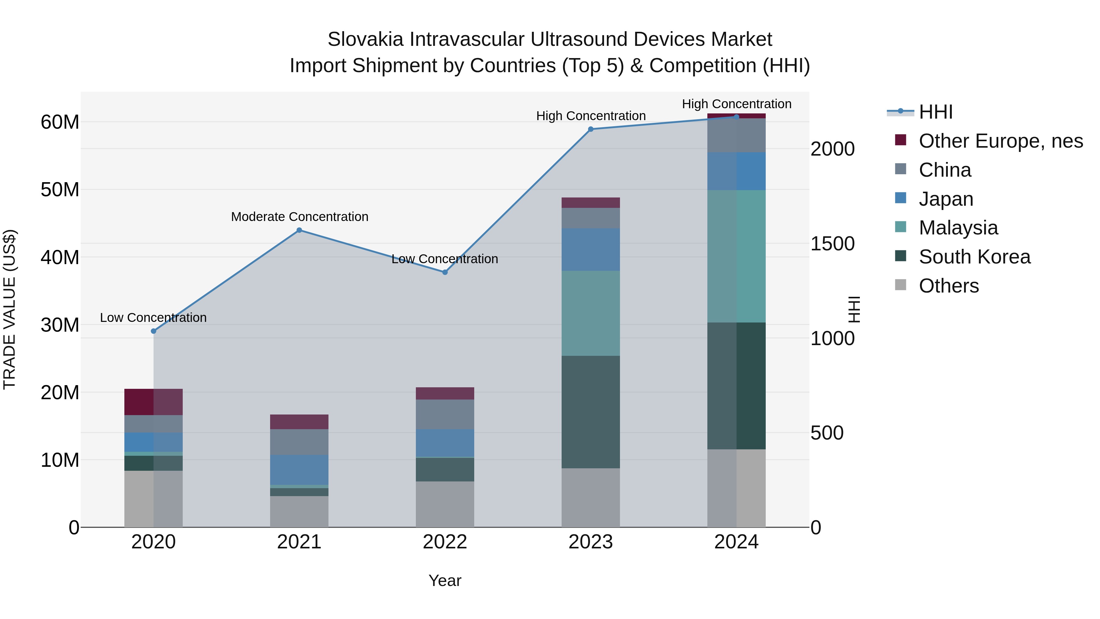 Slovakia Intravascular Ultrasound Devices Market Top 5 Importing Countries and Market Competition (HHI) Analysis