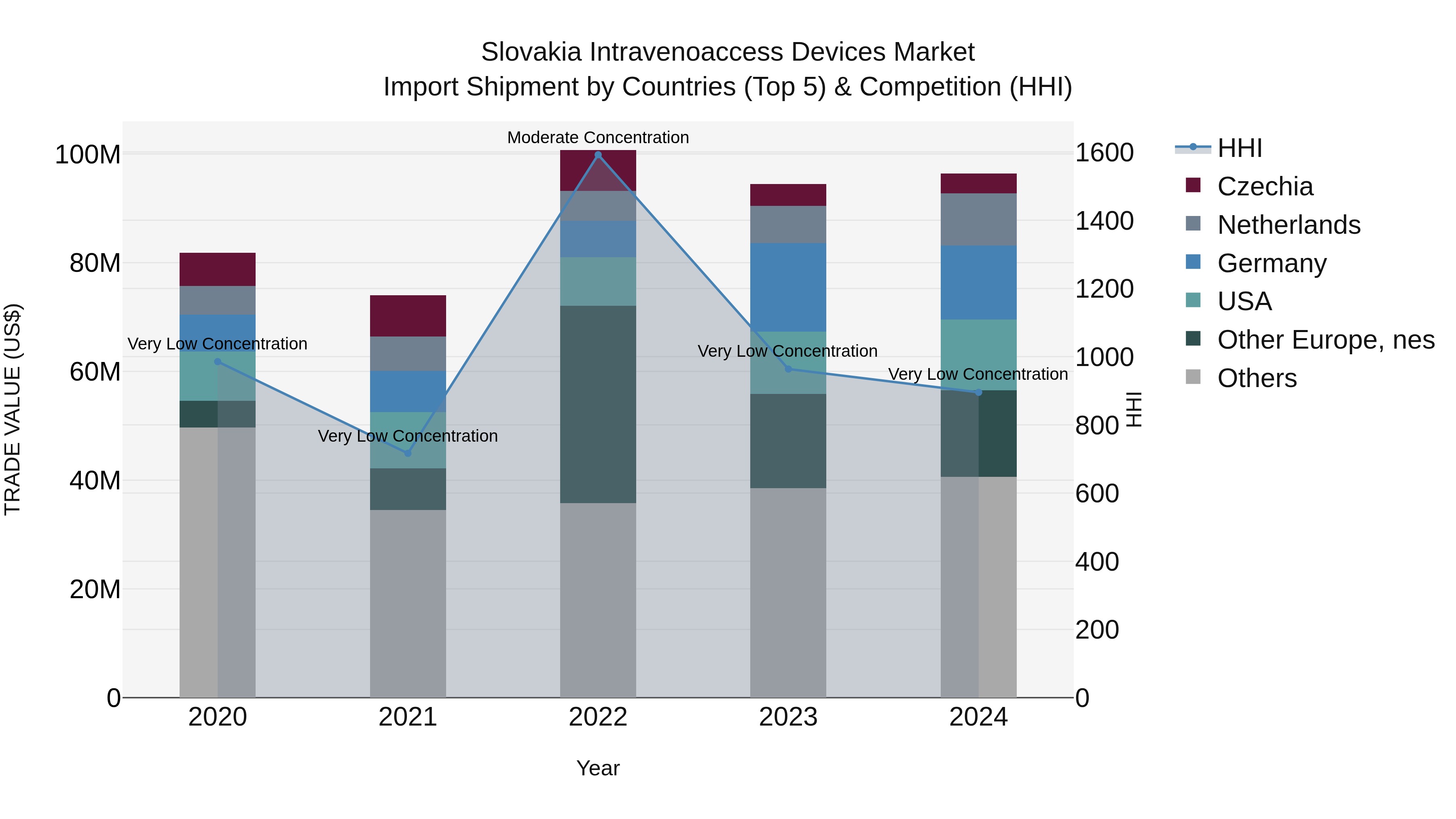 Slovakia Intravenoaccess Devices Market Top 5 Importing Countries and Market Competition (HHI) Analysis