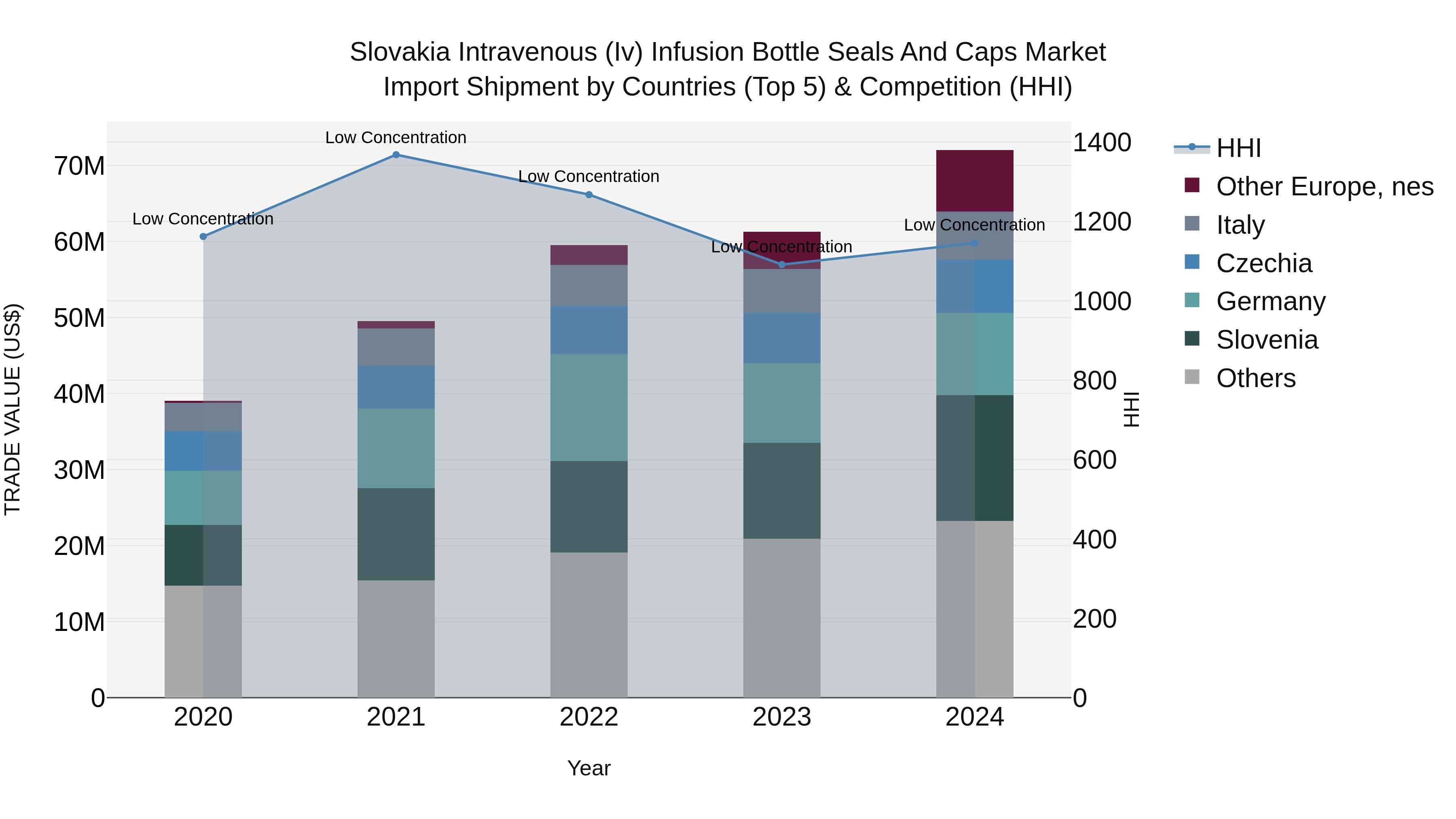 Slovakia Intravenous Iv Infusion Bottle Seals And Caps Market Top 5 Importing Countries and Market Competition (HHI) Analysis