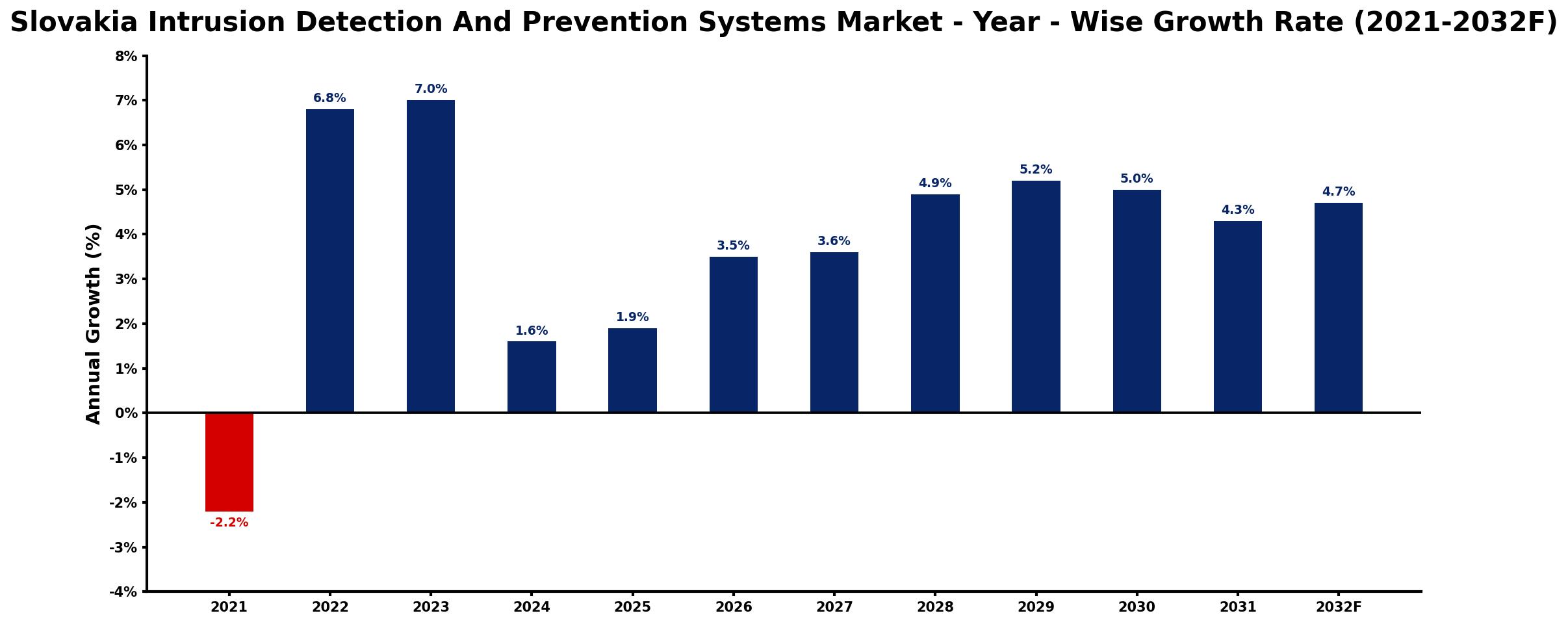 Slovakia Intrusion Detection And Prevention Systems Market Year-wise Growth Rate and Key Drivers