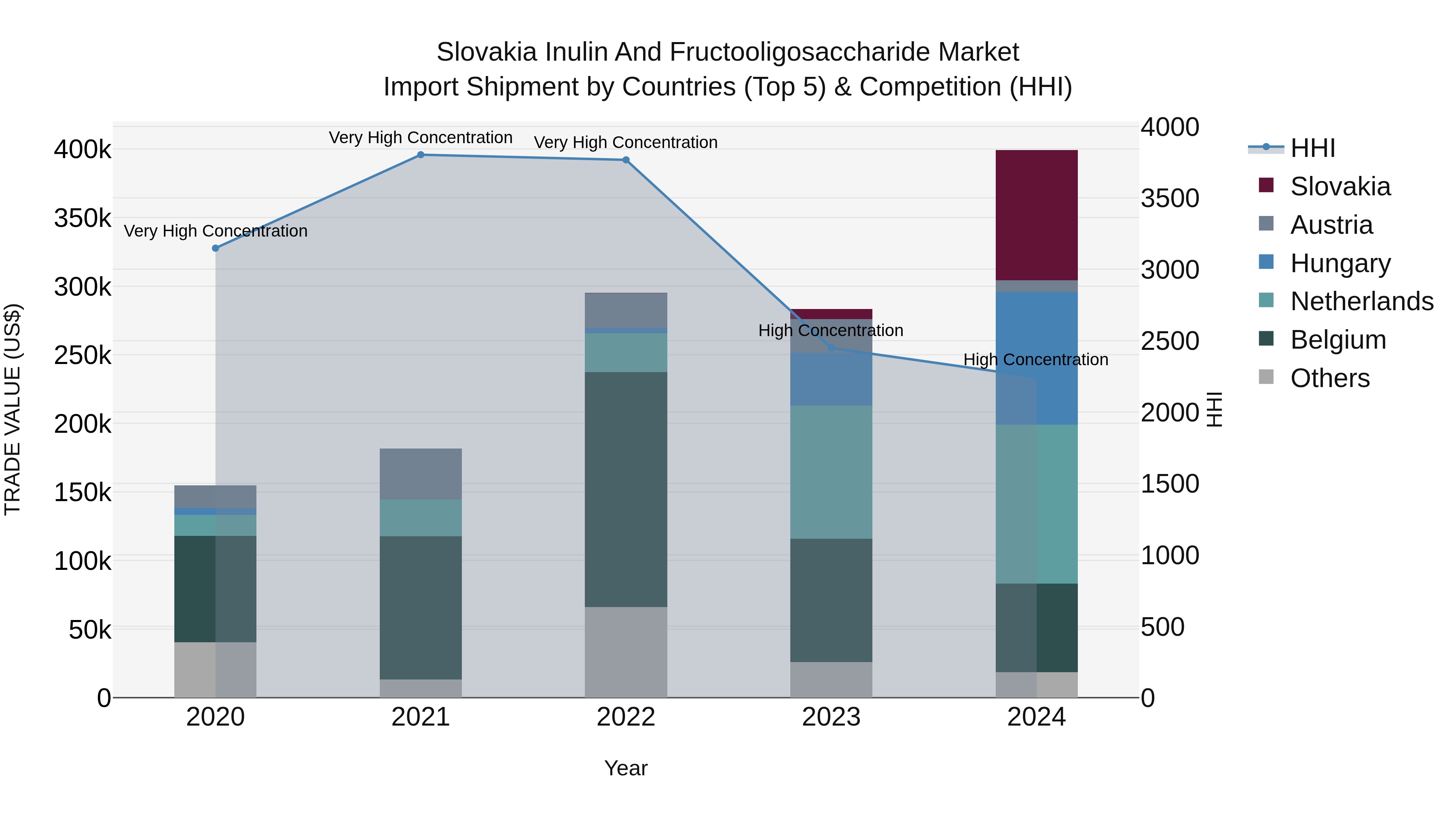 Slovakia Inulin And Fructooligosaccharide Market Top 5 Importing Countries and Market Competition (HHI) Analysis