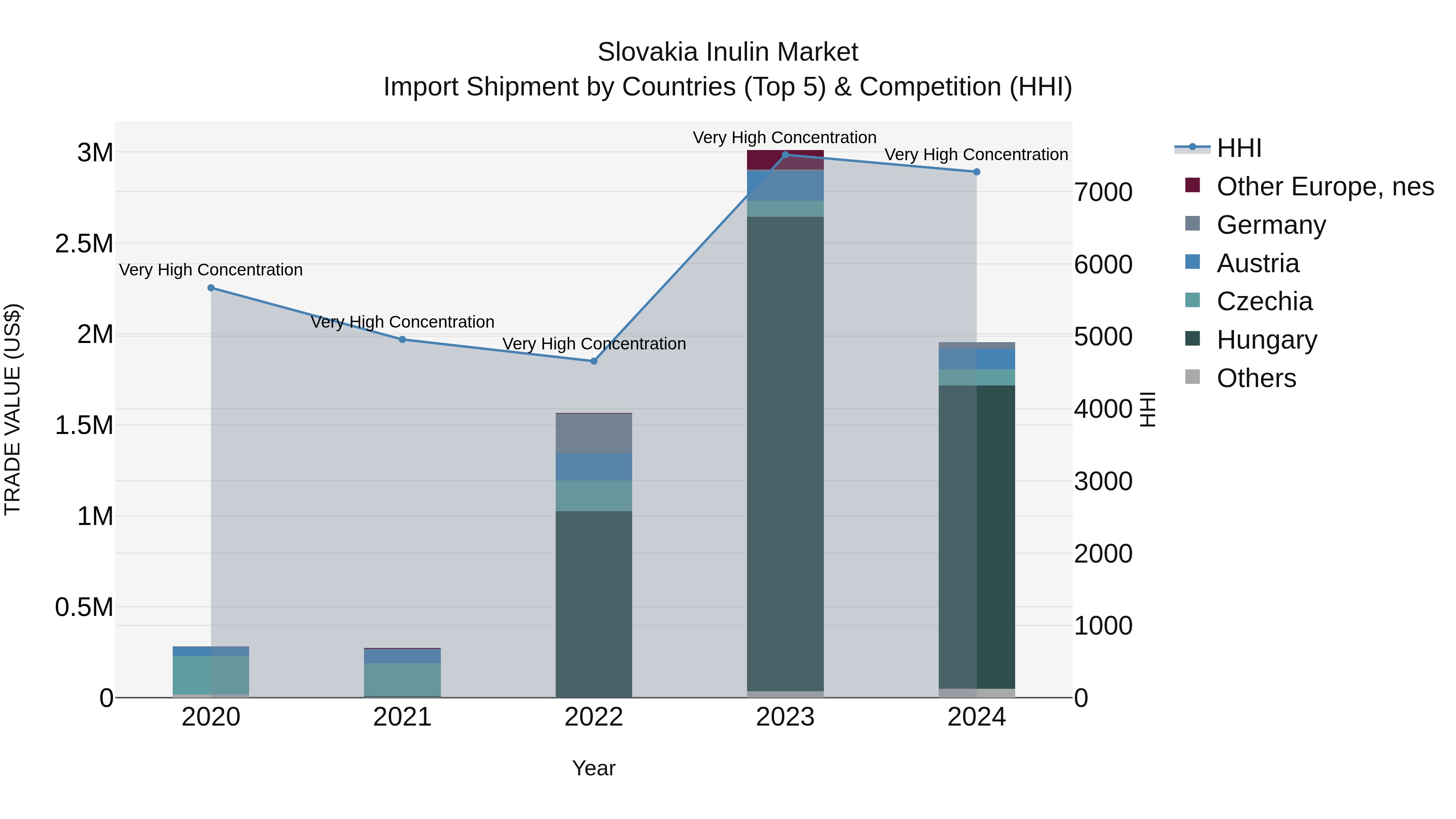 Slovakia Inulin Market Top 5 Importing Countries and Market Competition (HHI) Analysis