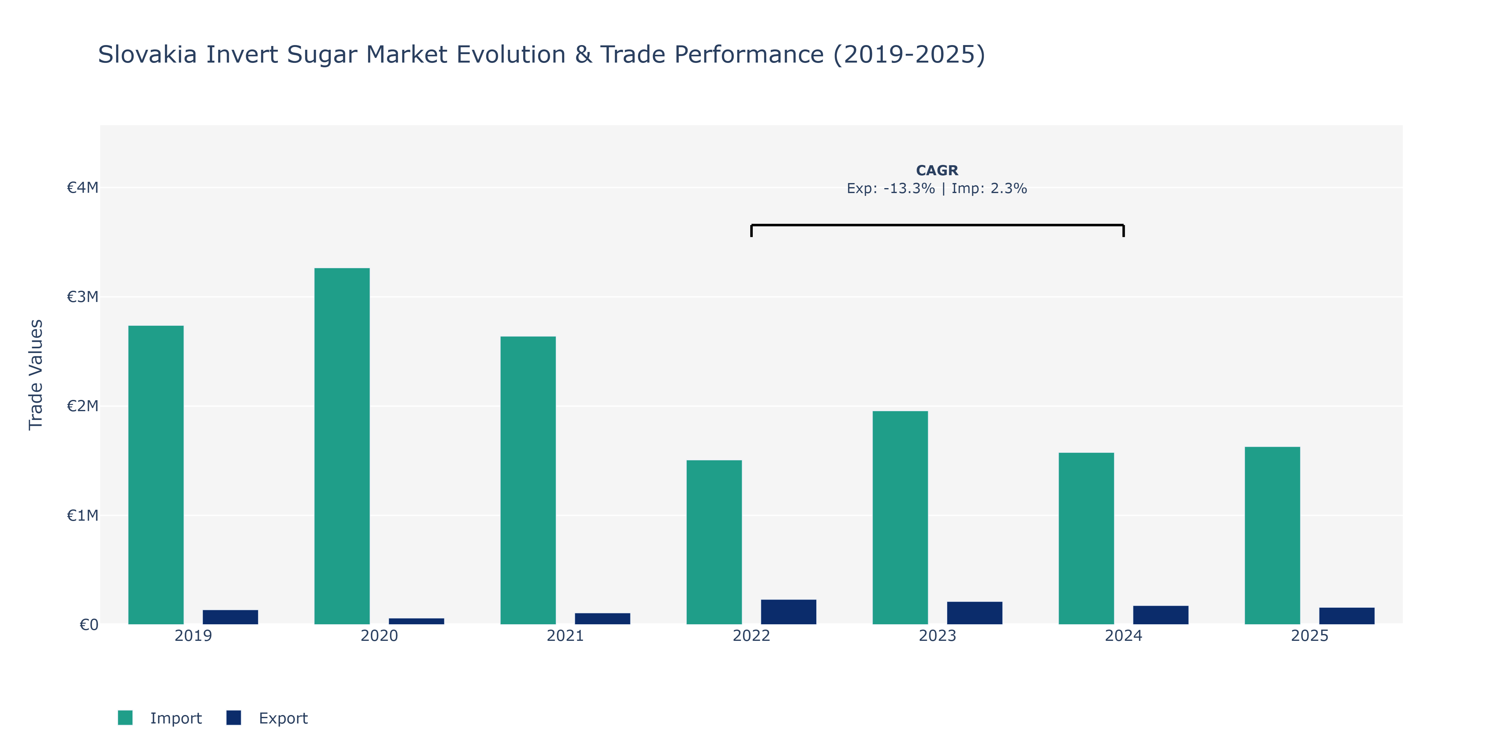 Slovakia Invert Sugar Market: Production & Trade Performance (2019-2025)