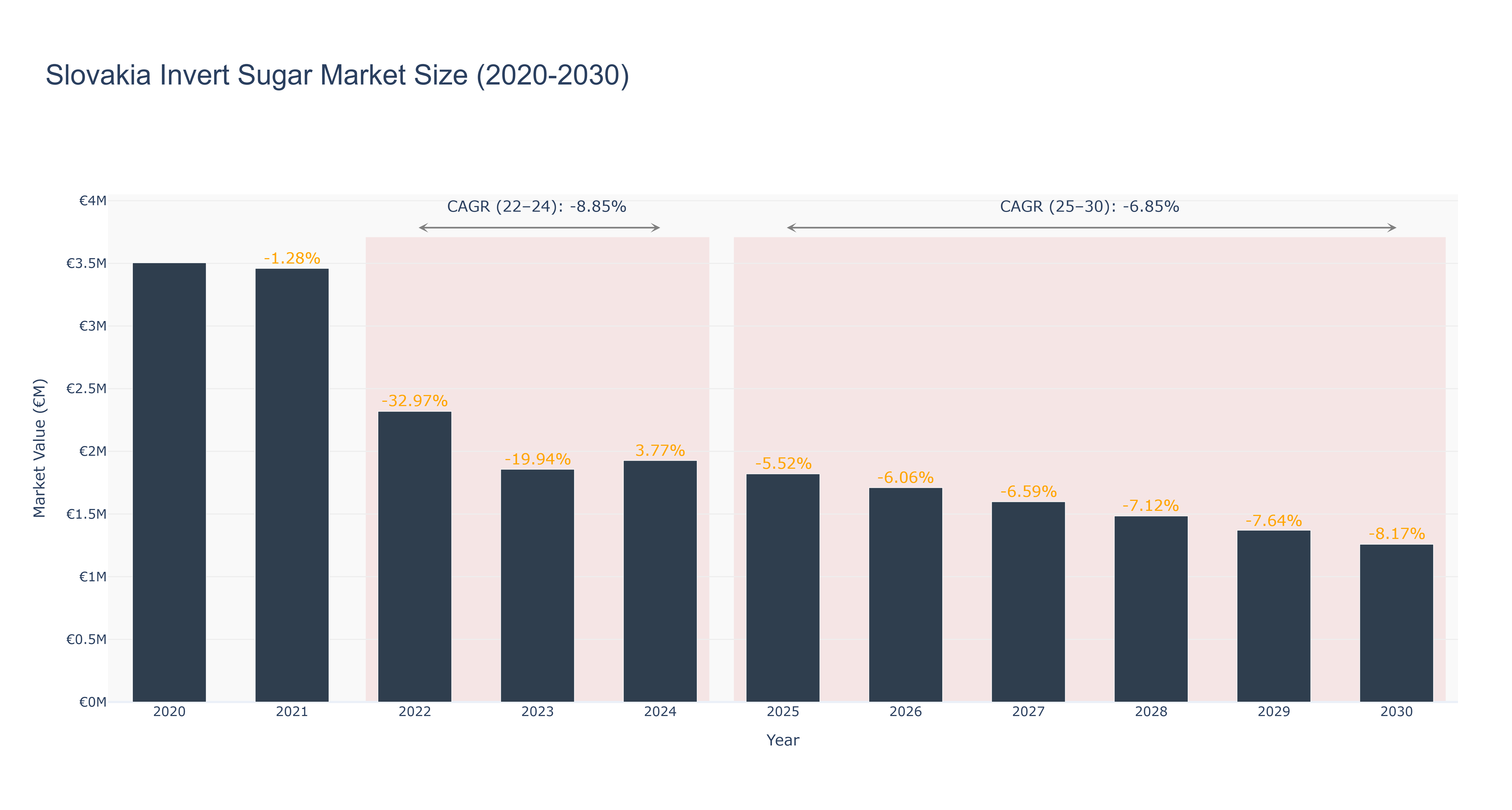 Slovakia Invert Sugar Market Size (2020-2030)